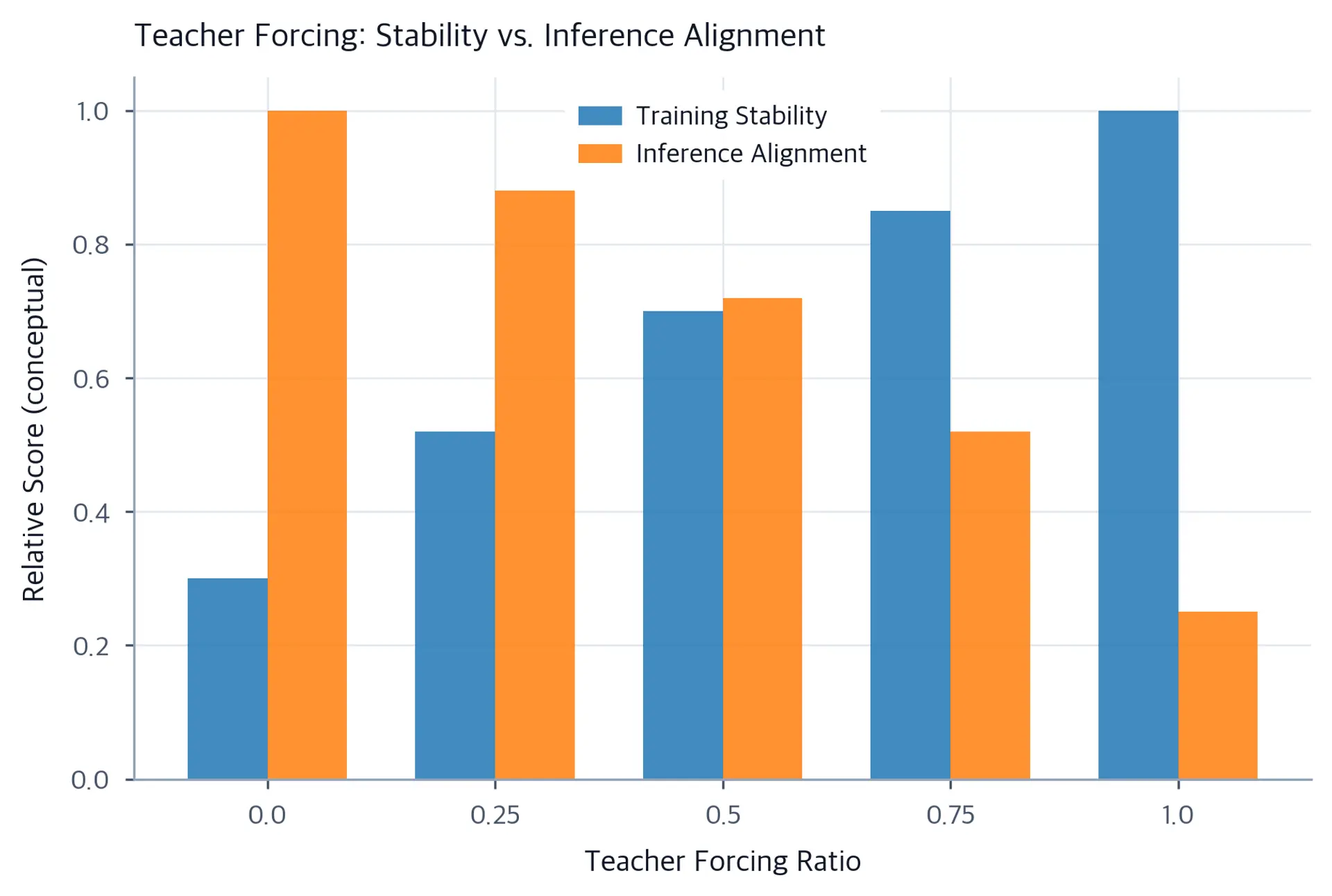 Grouped bar chart showing training stability increasing and inference alignment decreasing as teacher forcing ratio increases.