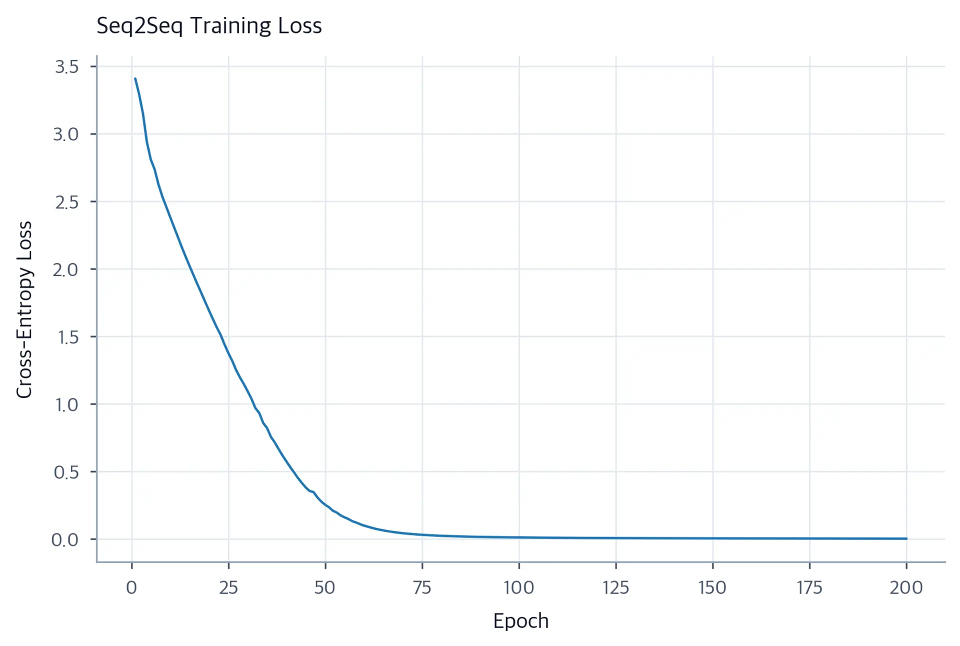 Line plot of cross-entropy training loss over epochs, showing rapid decrease then gradual convergence.