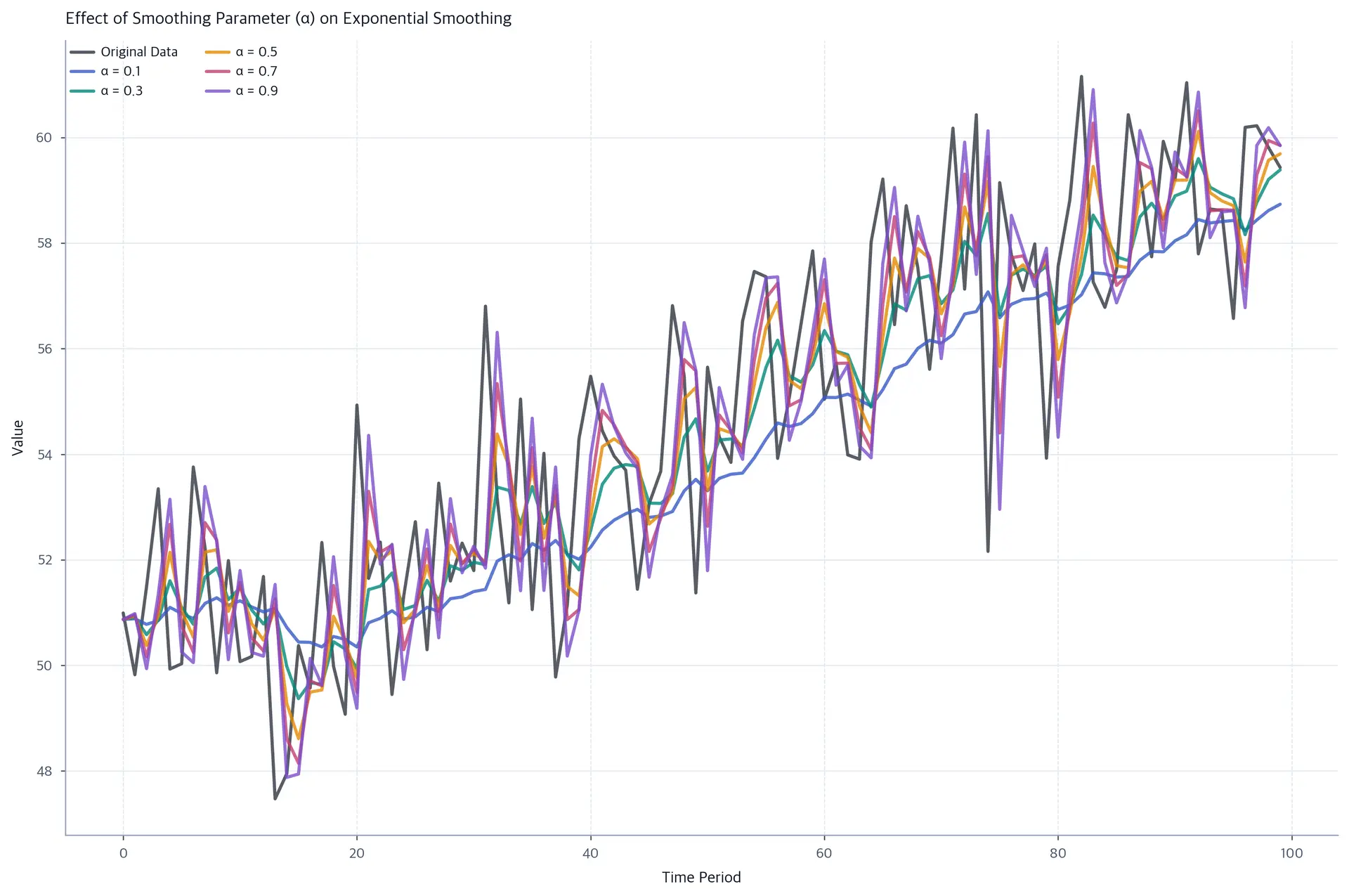 Time series plot showing how different alpha values affect exponential smoothing responsiveness.