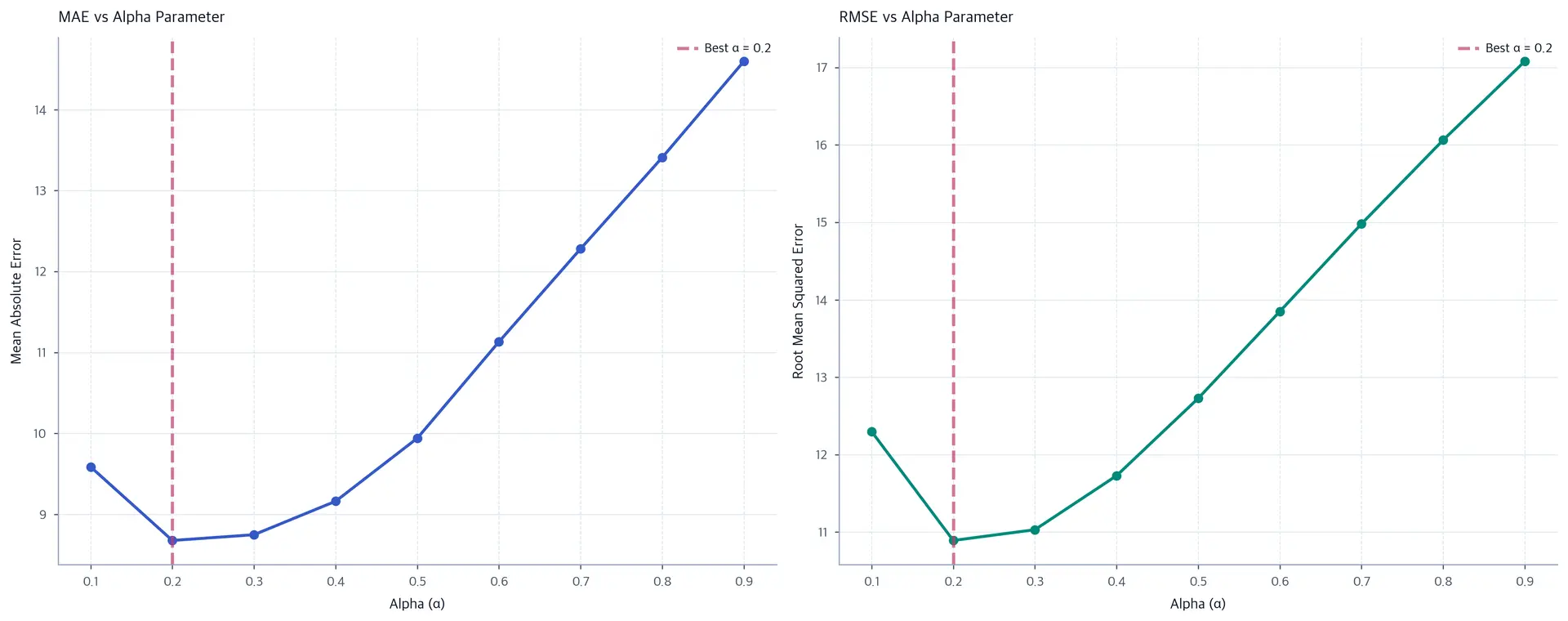 Plot showing how different alpha values affect forecast accuracy and error metrics.