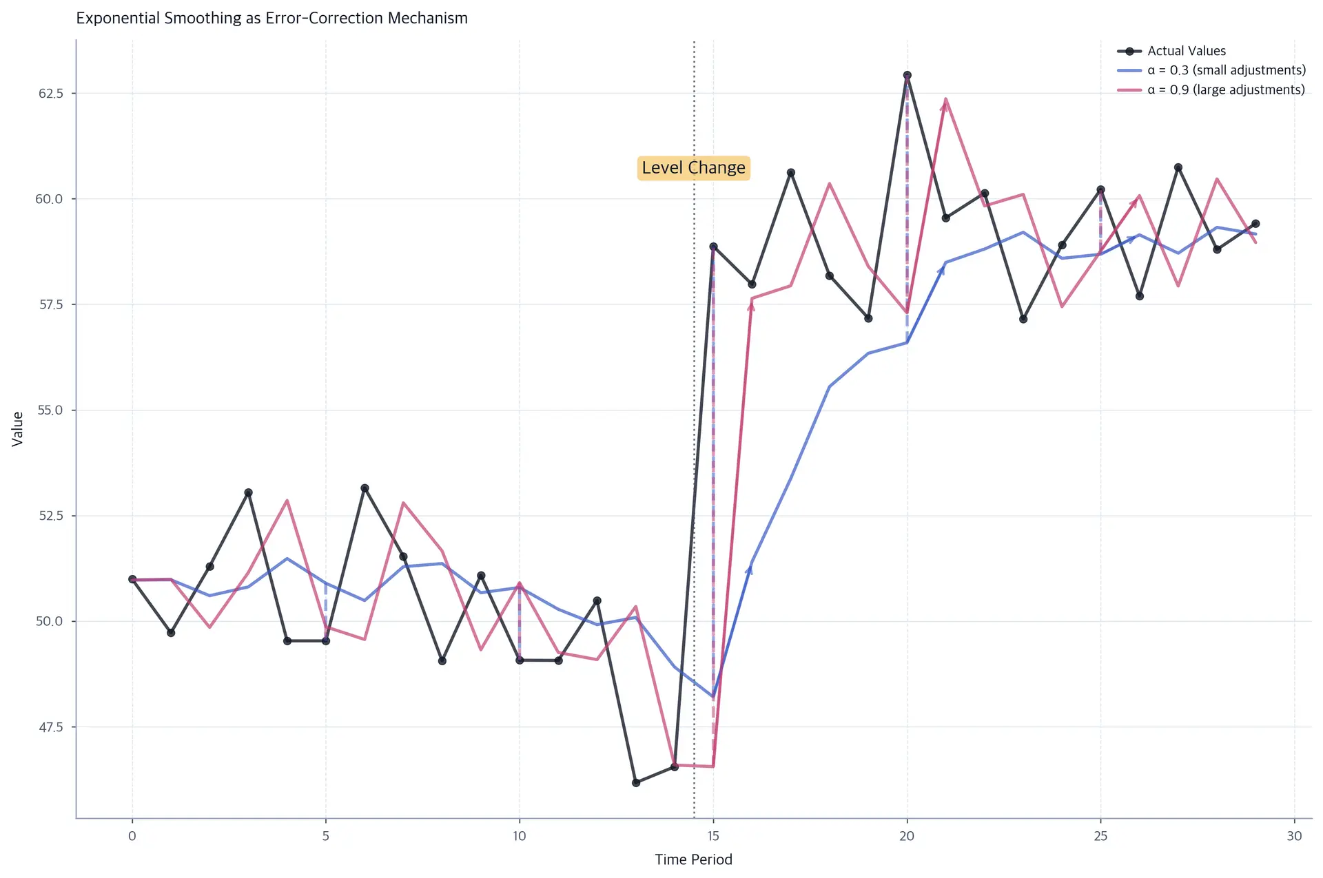 Time series plot showing exponential smoothing forecasts with error correction for different alpha values.