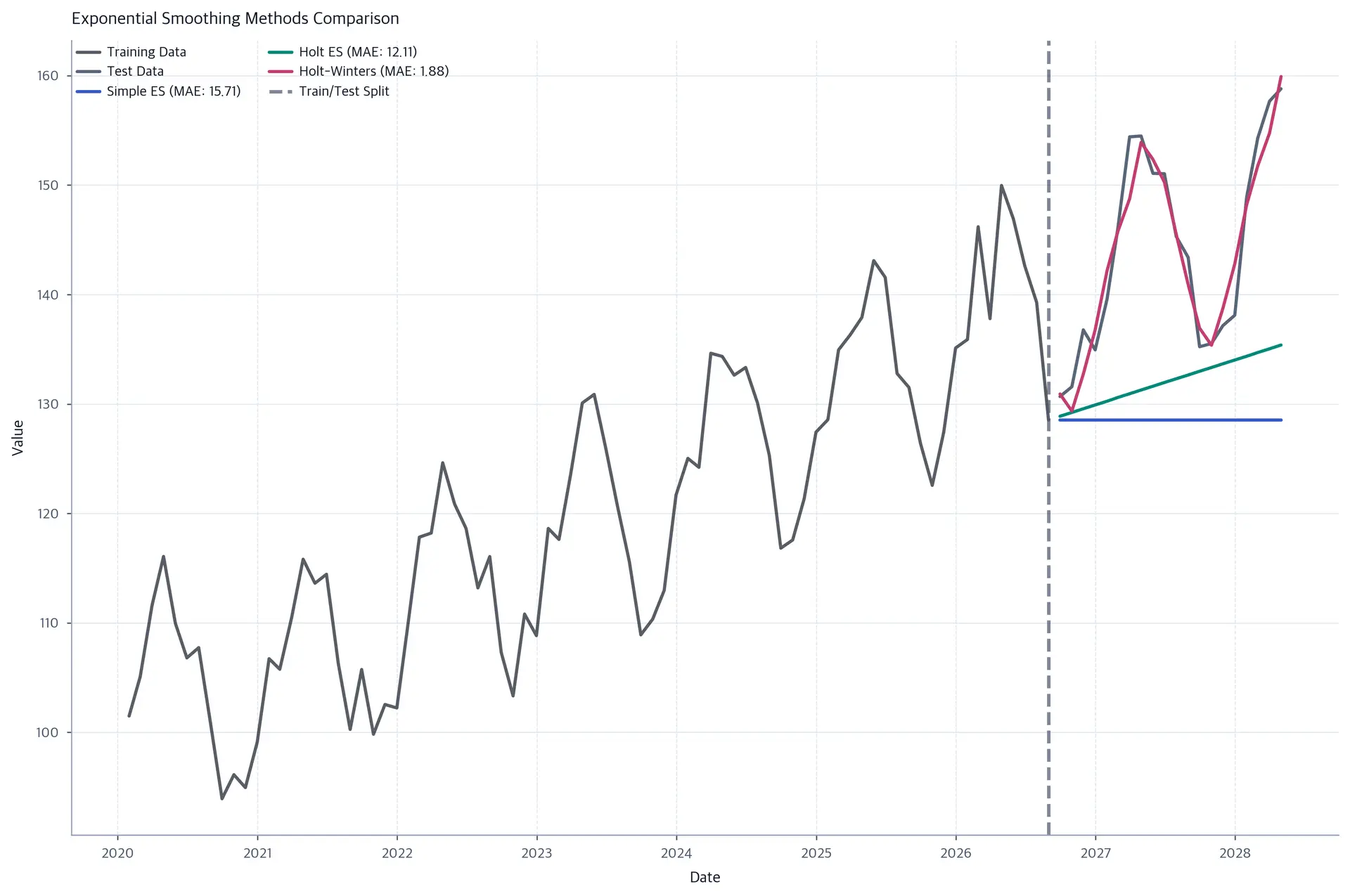 Time series plot comparing performance of simple exponential smoothing, Holt's method, and Holt-Winters method.
