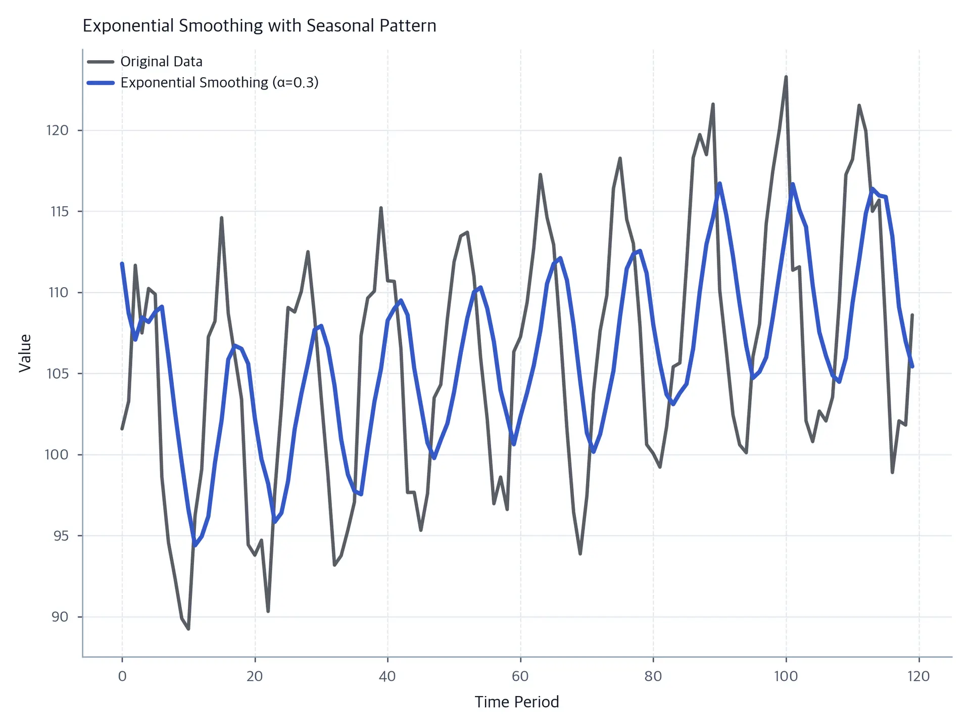 Time series plot showing exponential smoothing handling seasonal patterns.