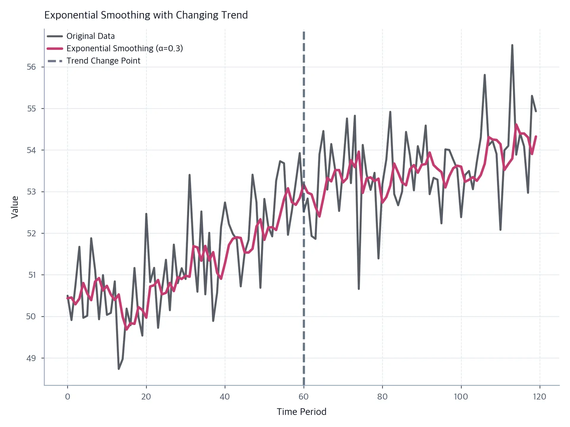 Time series plot showing exponential smoothing adapting to changing trends.