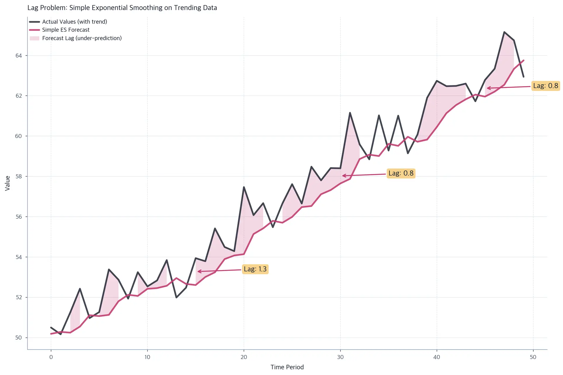 Time series plot showing exponential smoothing forecast lagging behind trending data.