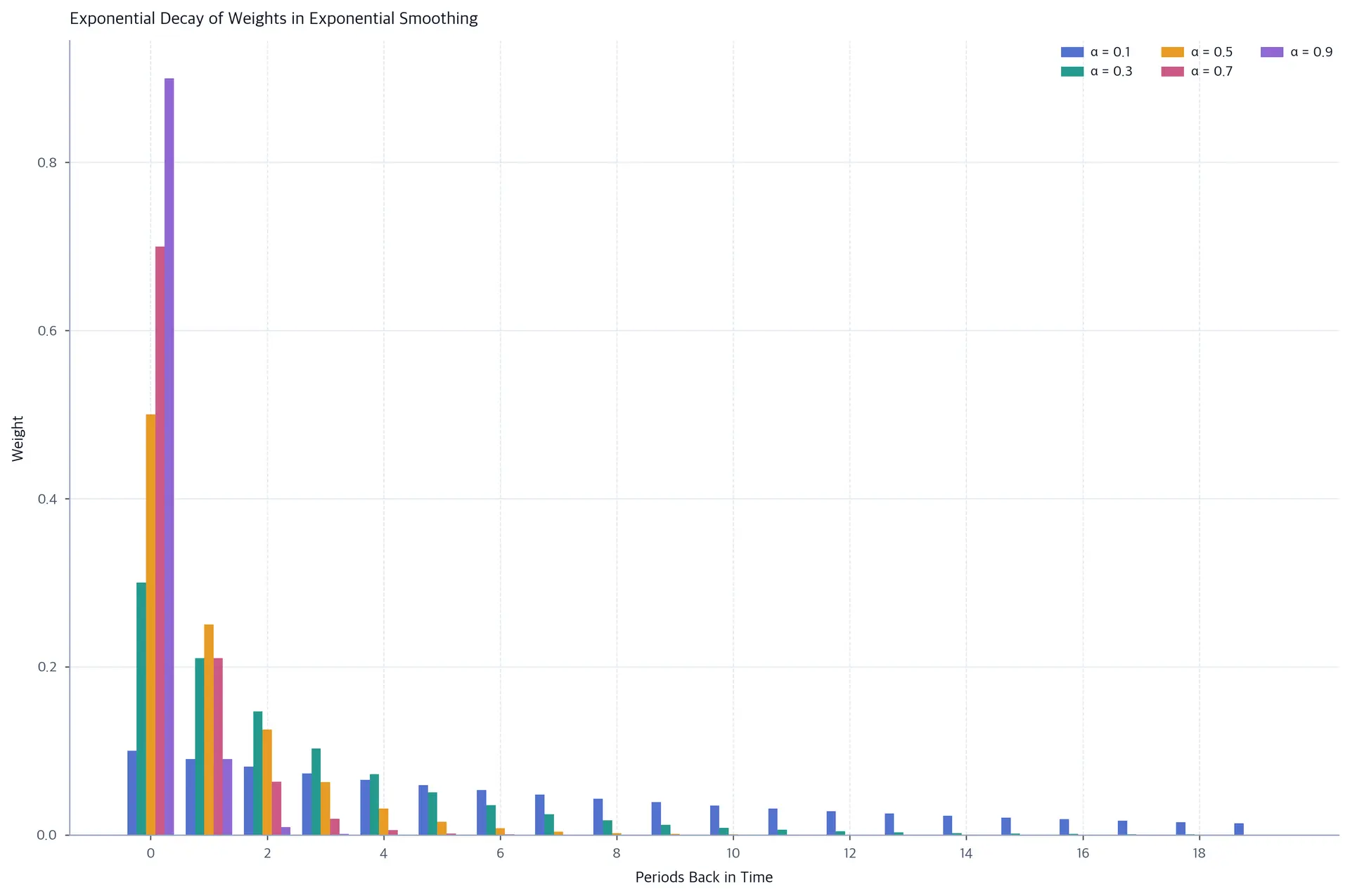 Bar chart showing exponential decay of weights for different time periods in exponential smoothing.