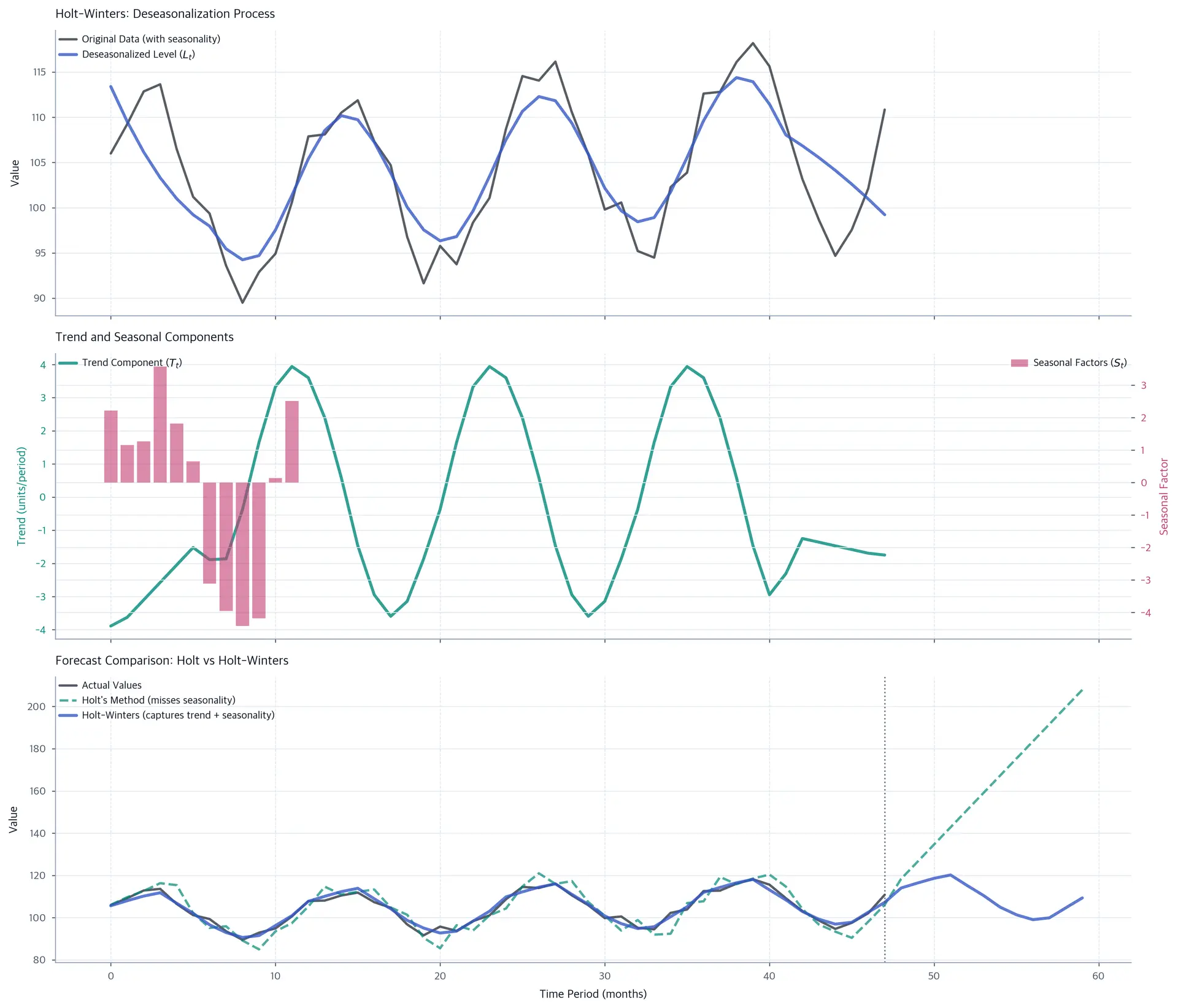 Three-panel plot showing Holt-Winters method decomposition of seasonal time series into level, trend, and seasonal components.