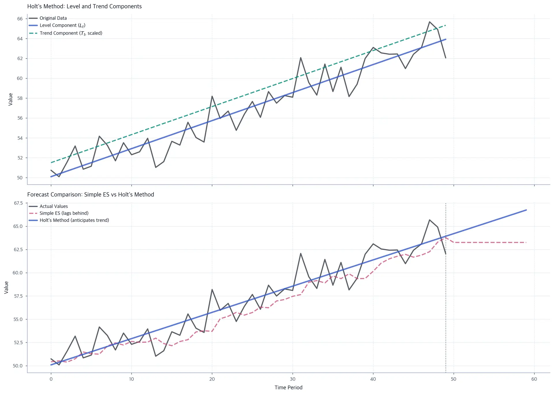 Two-panel plot showing Holt's method decomposition of time series into level and trend components.