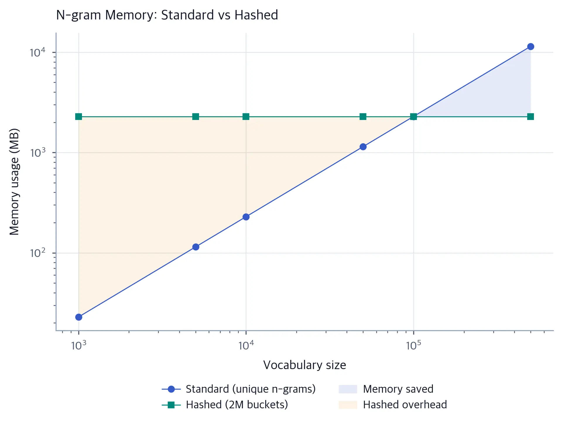 Log-log line chart comparing standard and hashed n-gram memory from 1,000 to 500,000 words, with separate shading for hashed overhead and memory savings.