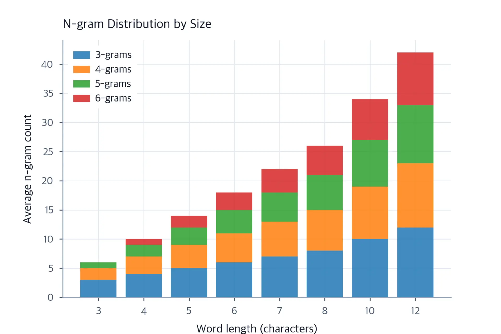 Stacked bar chart showing n-gram counts split by length 3-grams to 6-grams across word lengths.