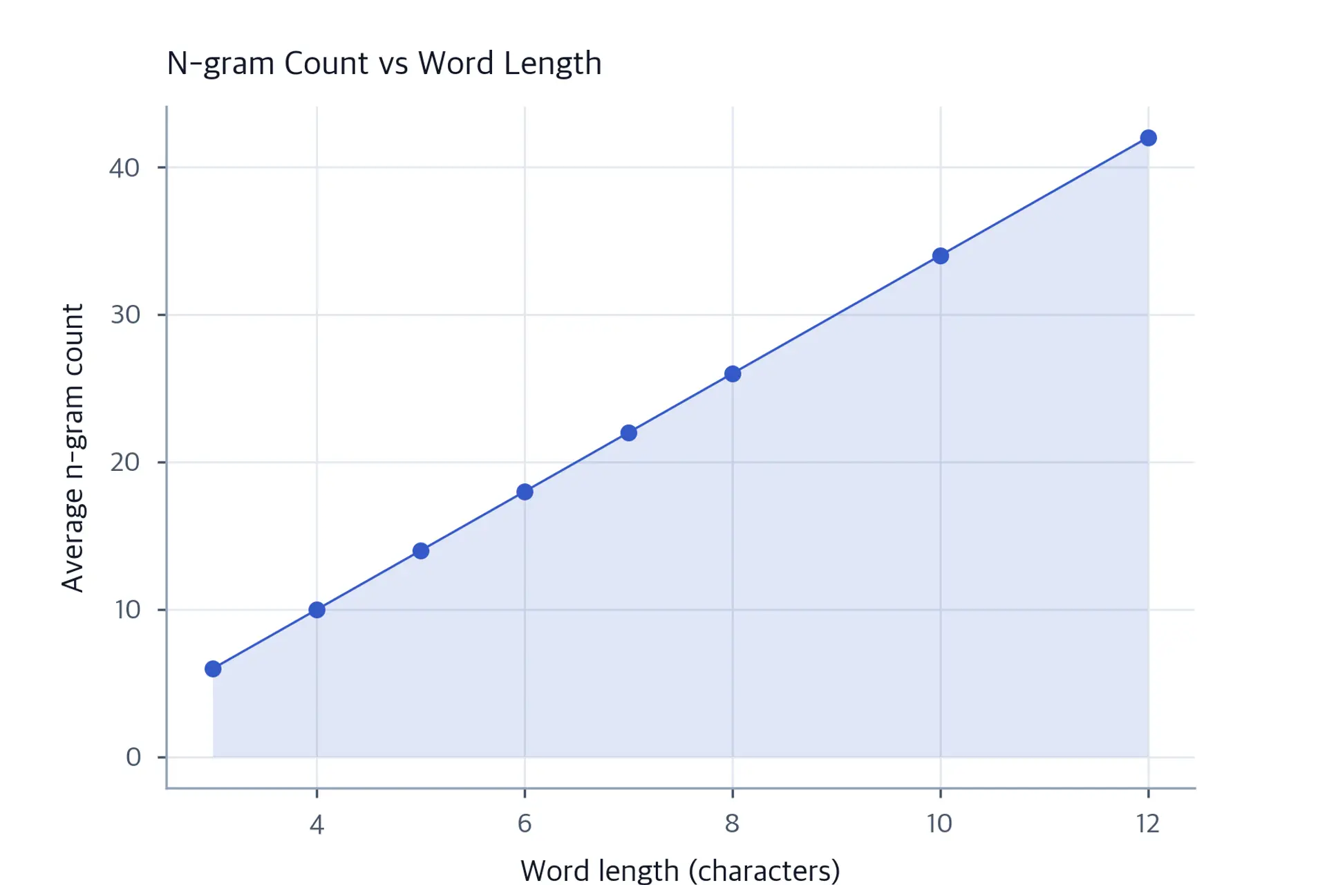 Line chart showing average n-gram count increasing with word length from 3 to 12 characters.