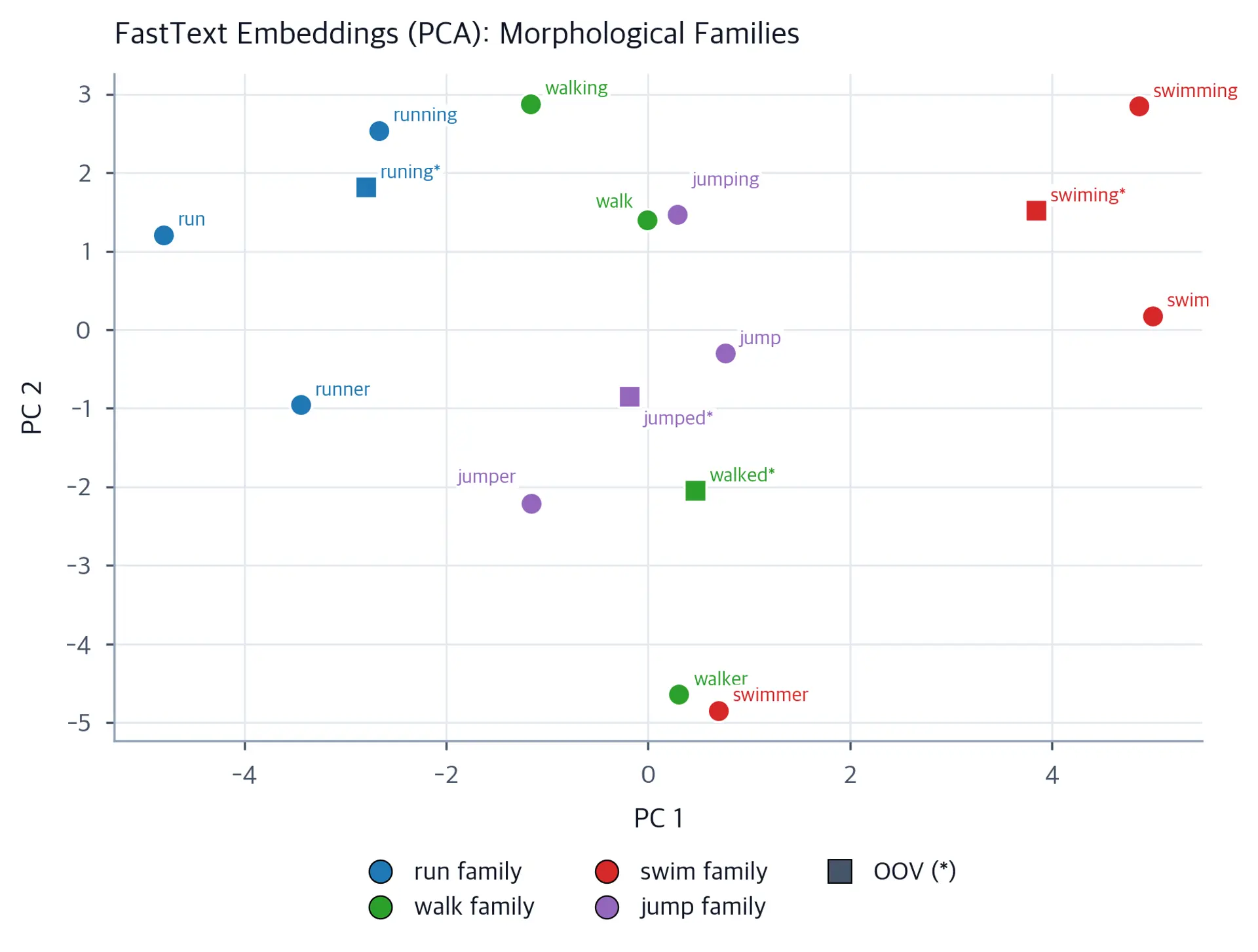 2D scatter plot showing morphological word families clustered together after FastText training with OOV words marked with asterisks.