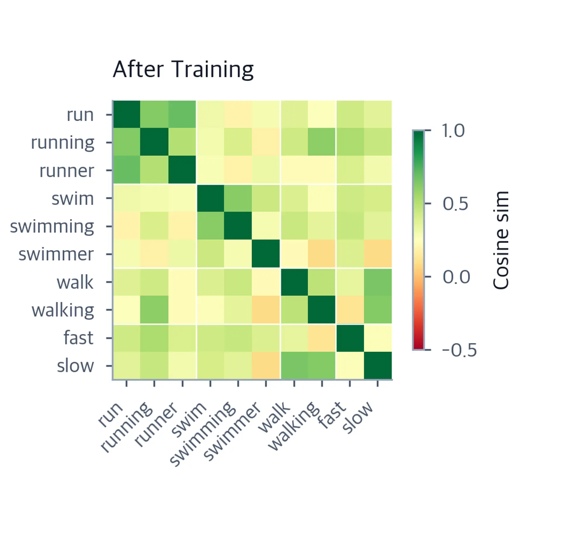 Heatmap of cosine similarities between ten words after training, showing clear morphological family clusters.