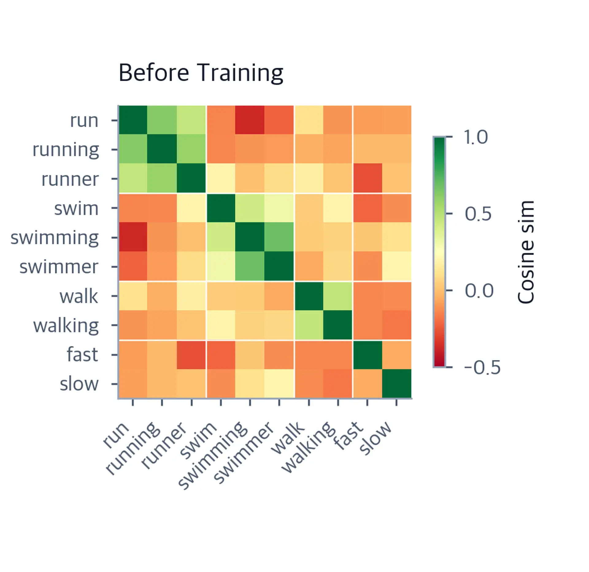Heatmap of cosine similarities between ten words before training, showing weak pre-existing structure from n-gram overlap.