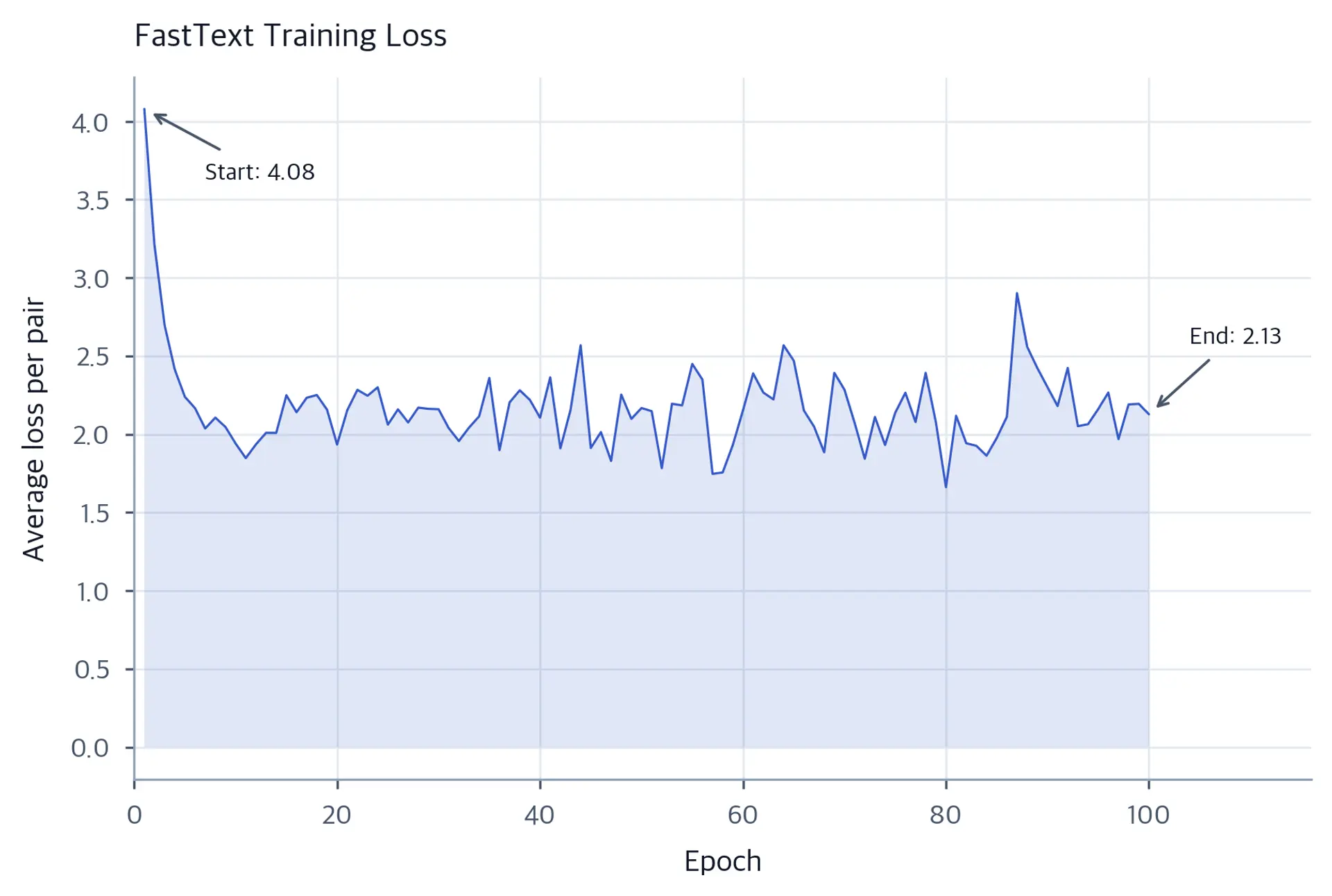 Line chart of average per-pair training loss over 100 training epochs.