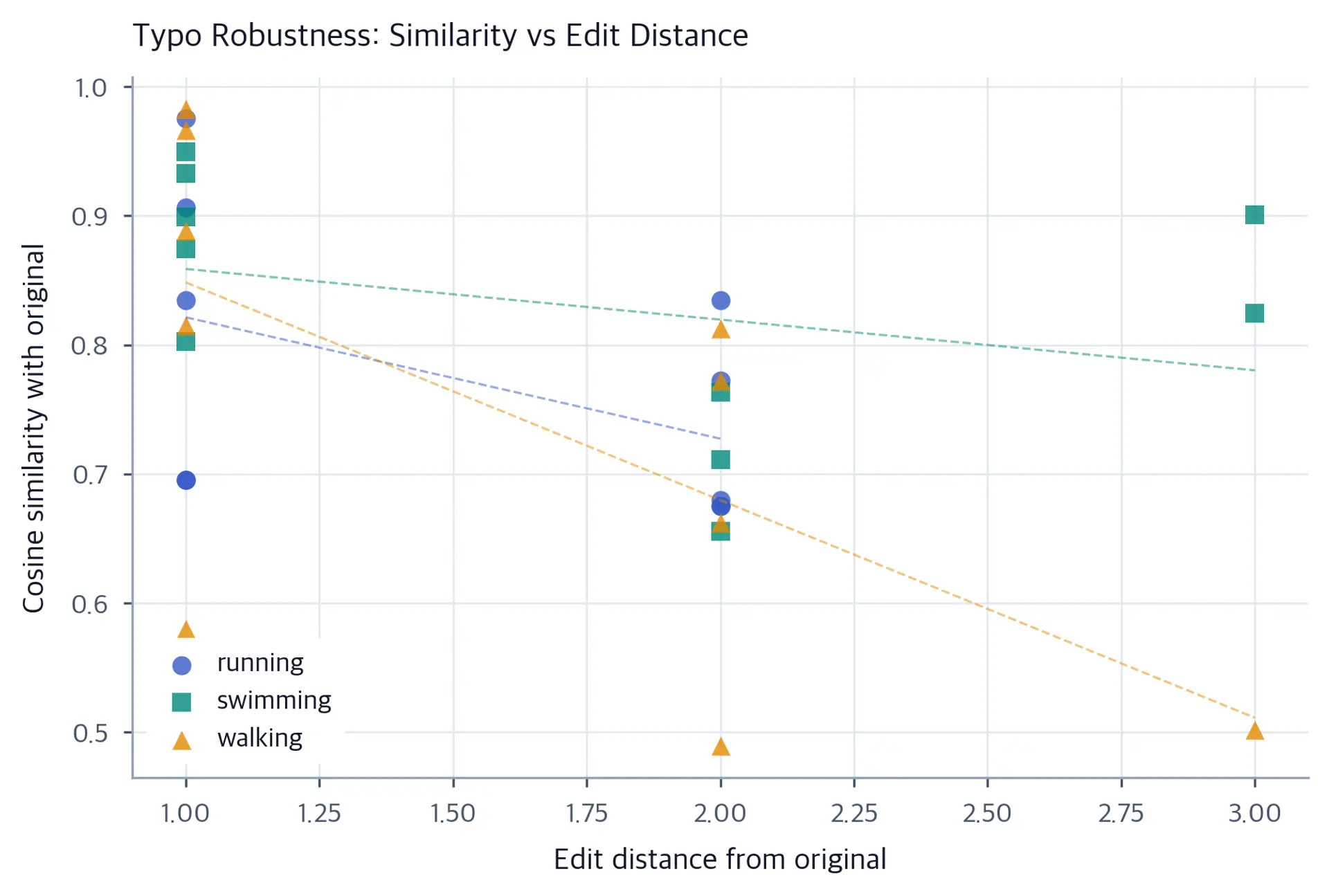 Scatter plot with trend lines showing decreasing cosine similarity vs edit distance for running, swimming, and walking.
