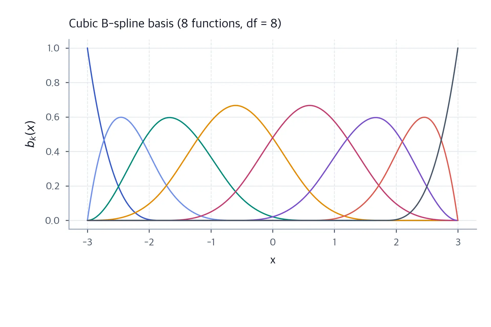 Eight locally supported cubic B-spline curves across the domain, including one-sided boundary curves.