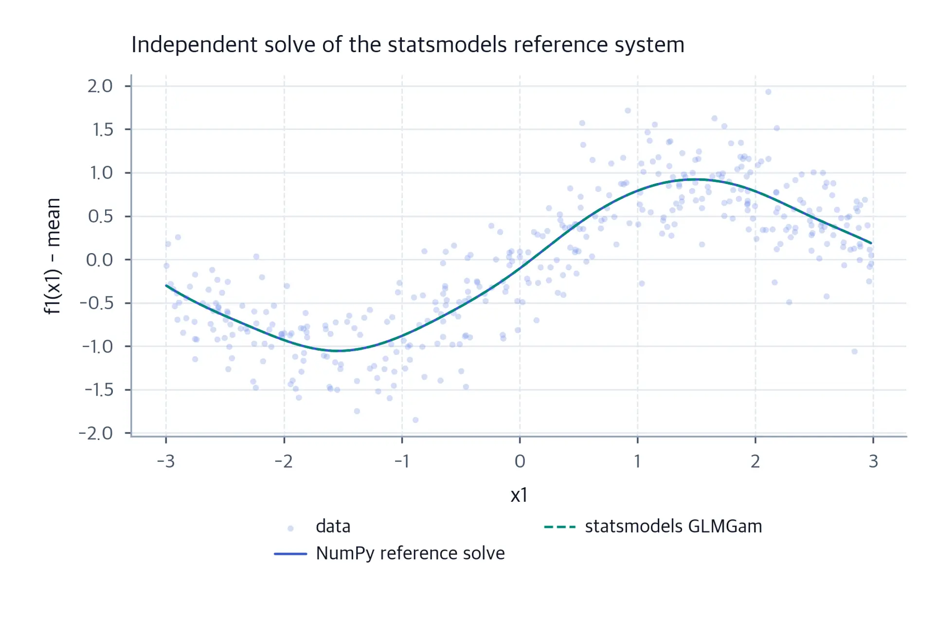 Two curves overlaid, one from the from-scratch solve and one from statsmodels GLMGam, showing near-identical shapes.