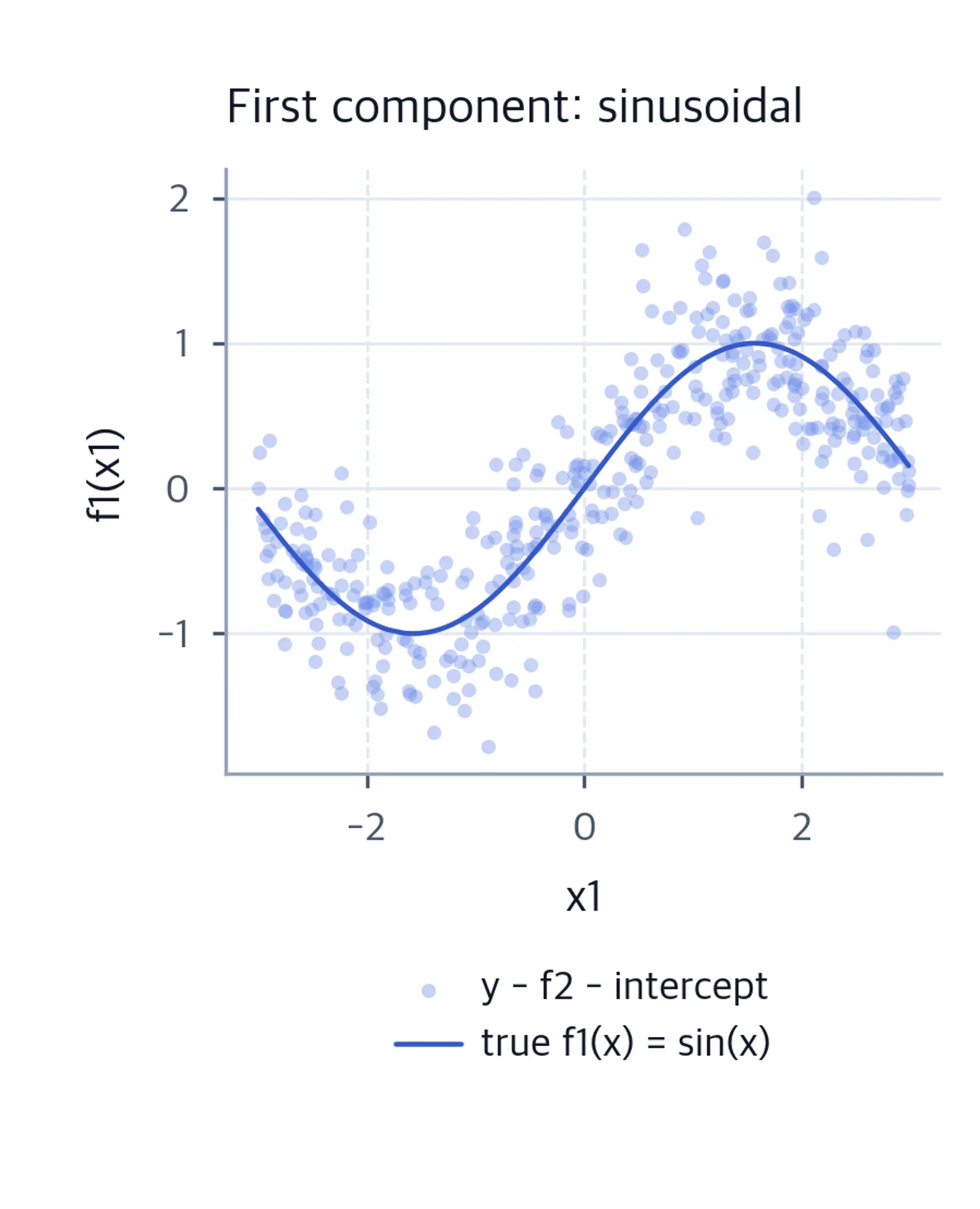 Scatter of y minus the x2 contribution and intercept against x1 with a sine curve overlaid.