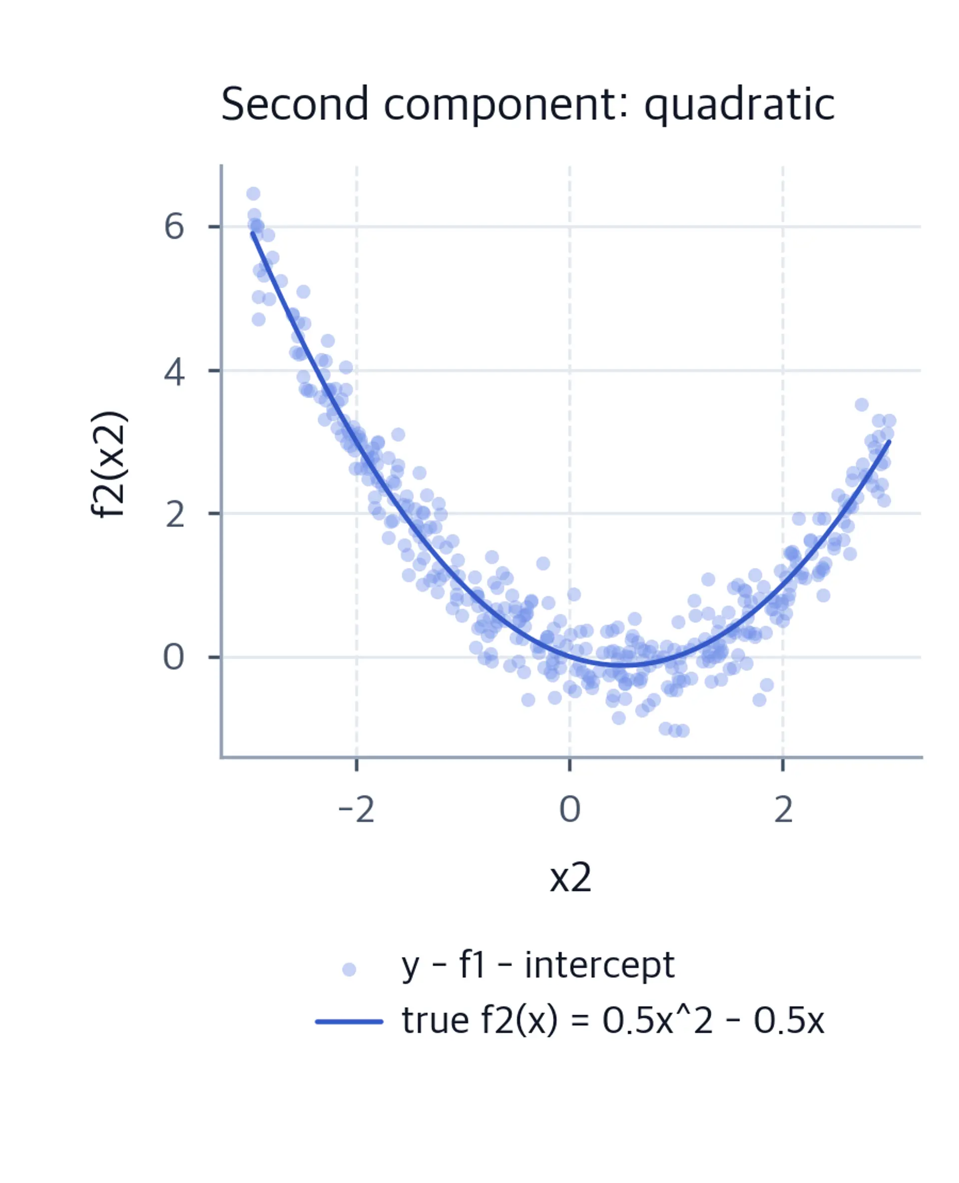 Scatter of y minus the x1 contribution and intercept against x2 with a quadratic curve overlaid.