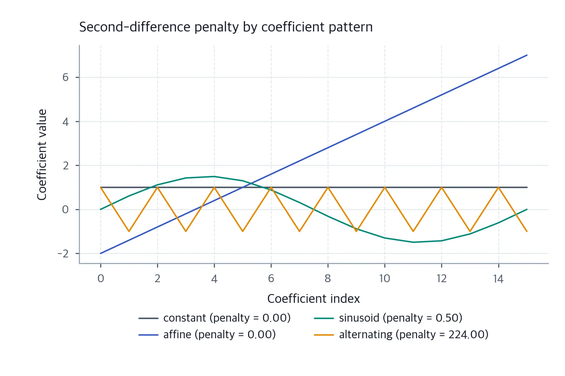 Four coefficient patterns with annotated second-difference penalties.
