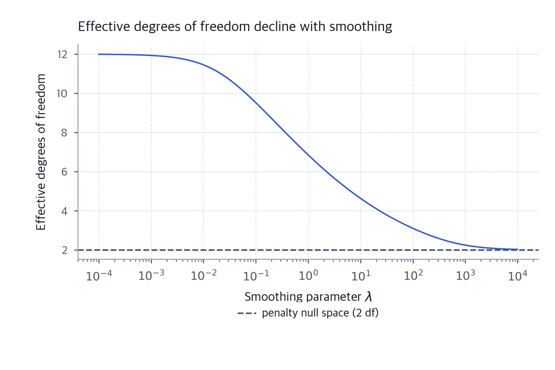 Effective degrees of freedom fall from twelve toward two as lambda increases on a log scale.
