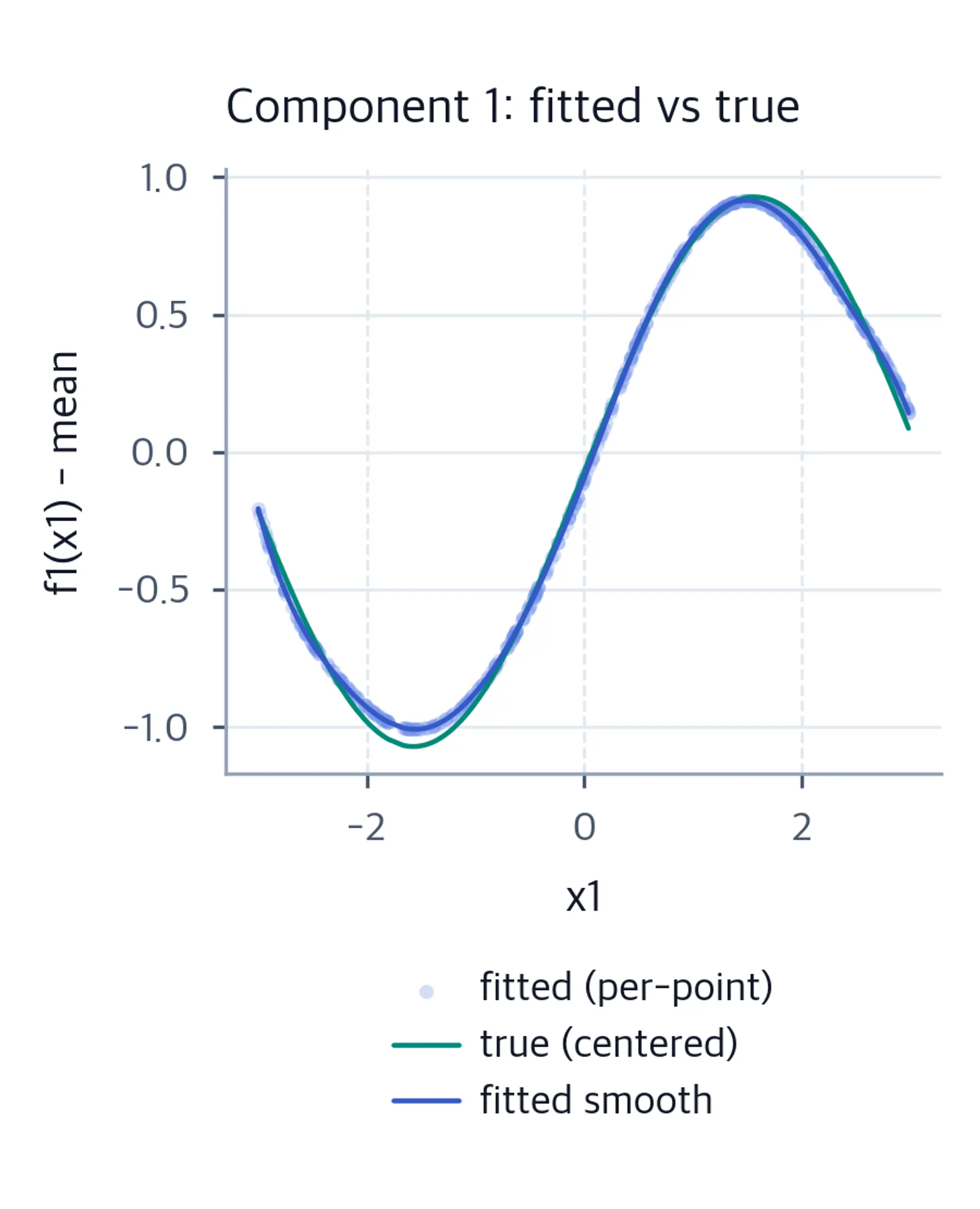 Fitted smooth for x1 overlaid on the true centered sinusoid across the data range.
