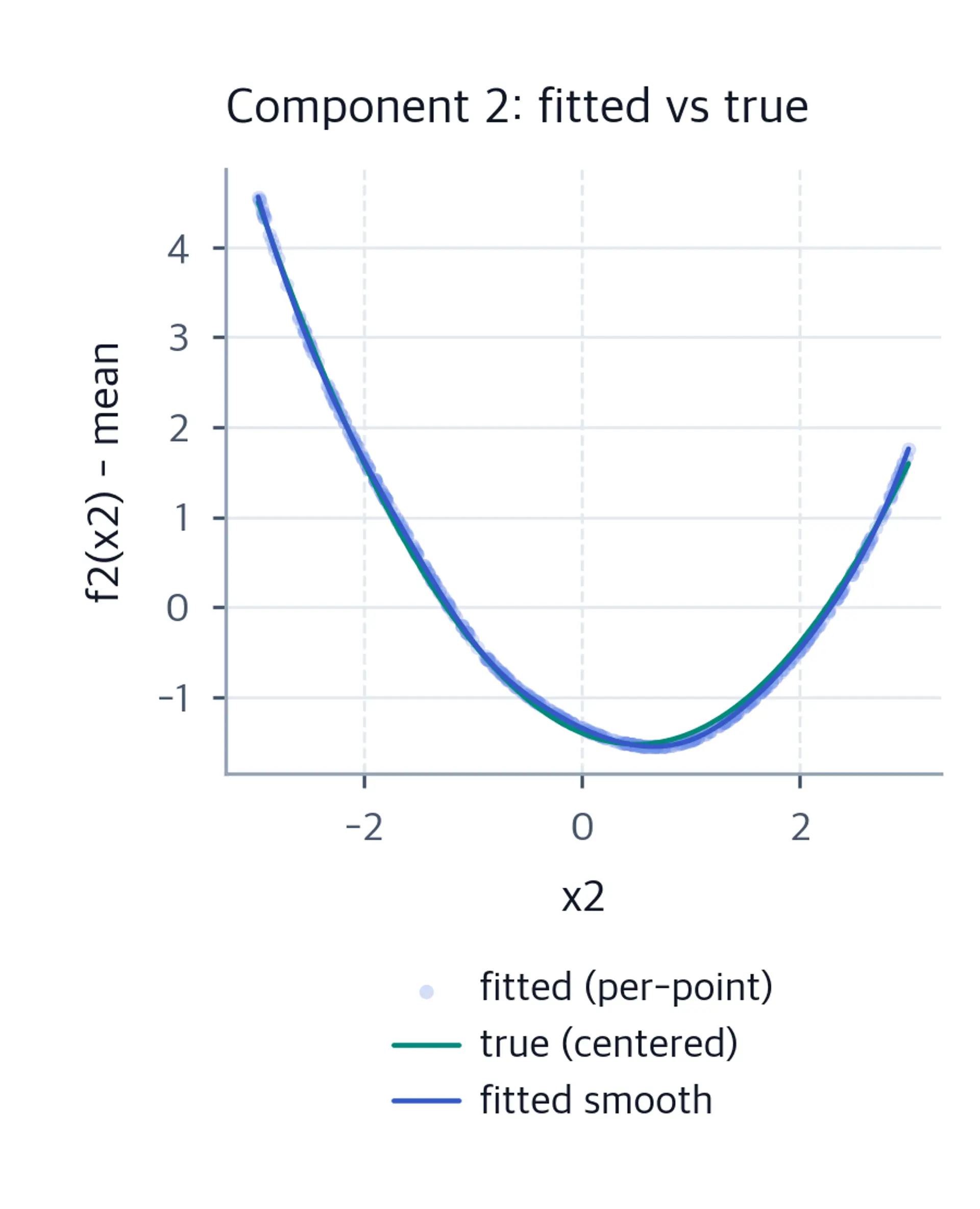 Fitted smooth for x2 overlaid on the true centered quadratic across the data range.