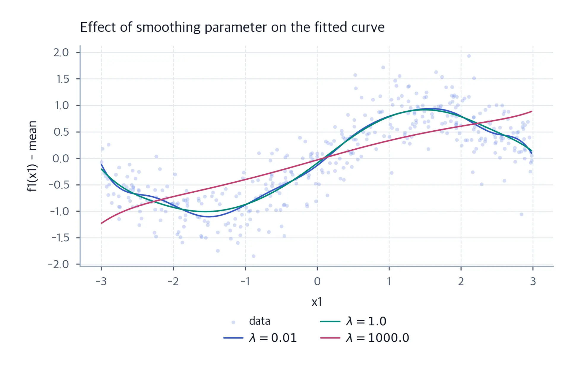 Three curves overlaid on the same axes, showing the fitted smooth for x1 at lambda = 0.01, lambda = 1.0, and lambda = 1000.0.