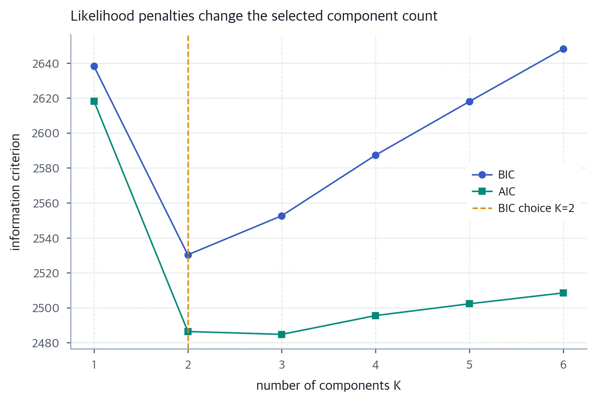 BIC and AIC curves across candidate component counts, with one curve reaching its minimum at a small K value.