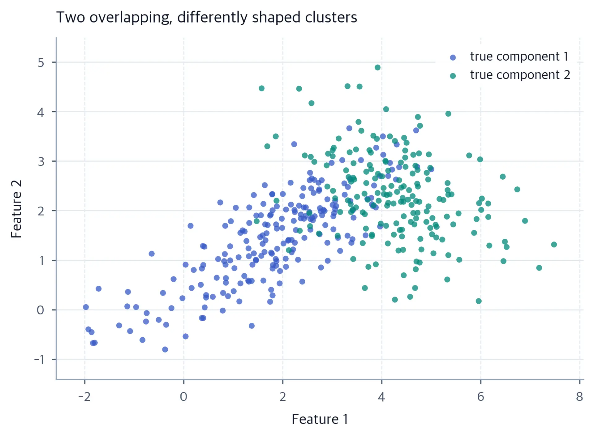 Scatter plot of two clusters on a plane, the first a wide tilted ellipse running lower-left to upper-right, the second a smaller tilted ellipse overlapping it.