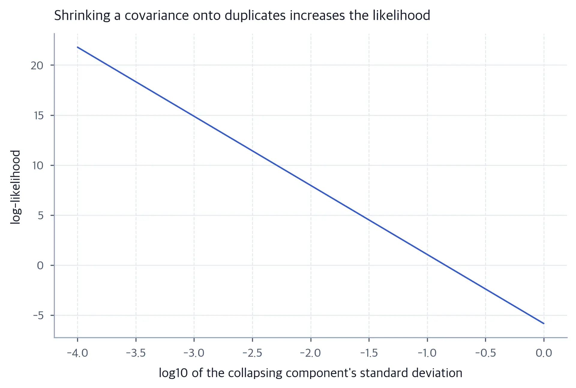 Line chart of log-likelihood against the logarithm of the component standard deviation, rising steadily as the standard deviation approaches zero.