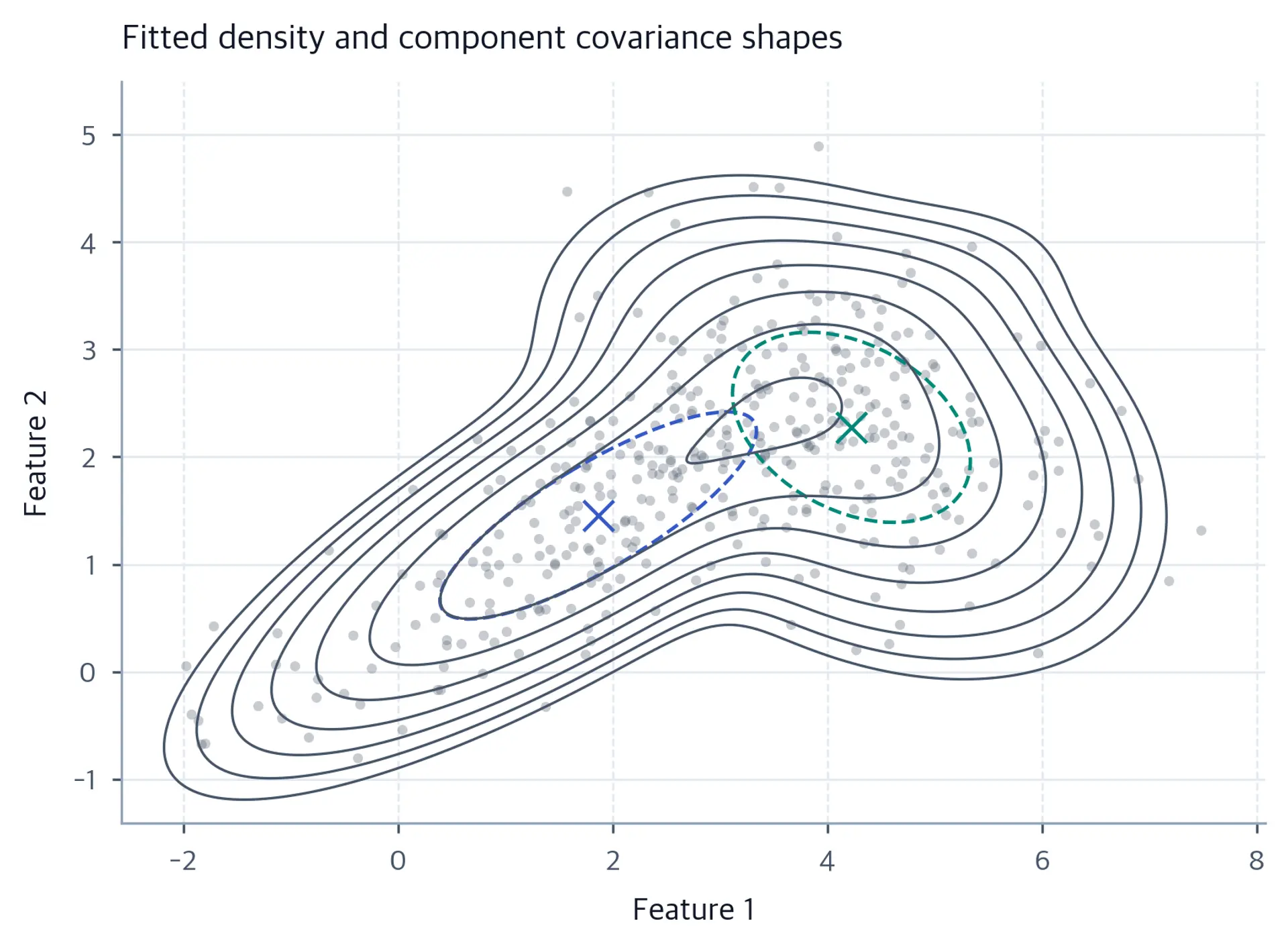 Scatter plot with grey density contours overlaid, plus two dashed ellipses of different orientations centred on two marked means.