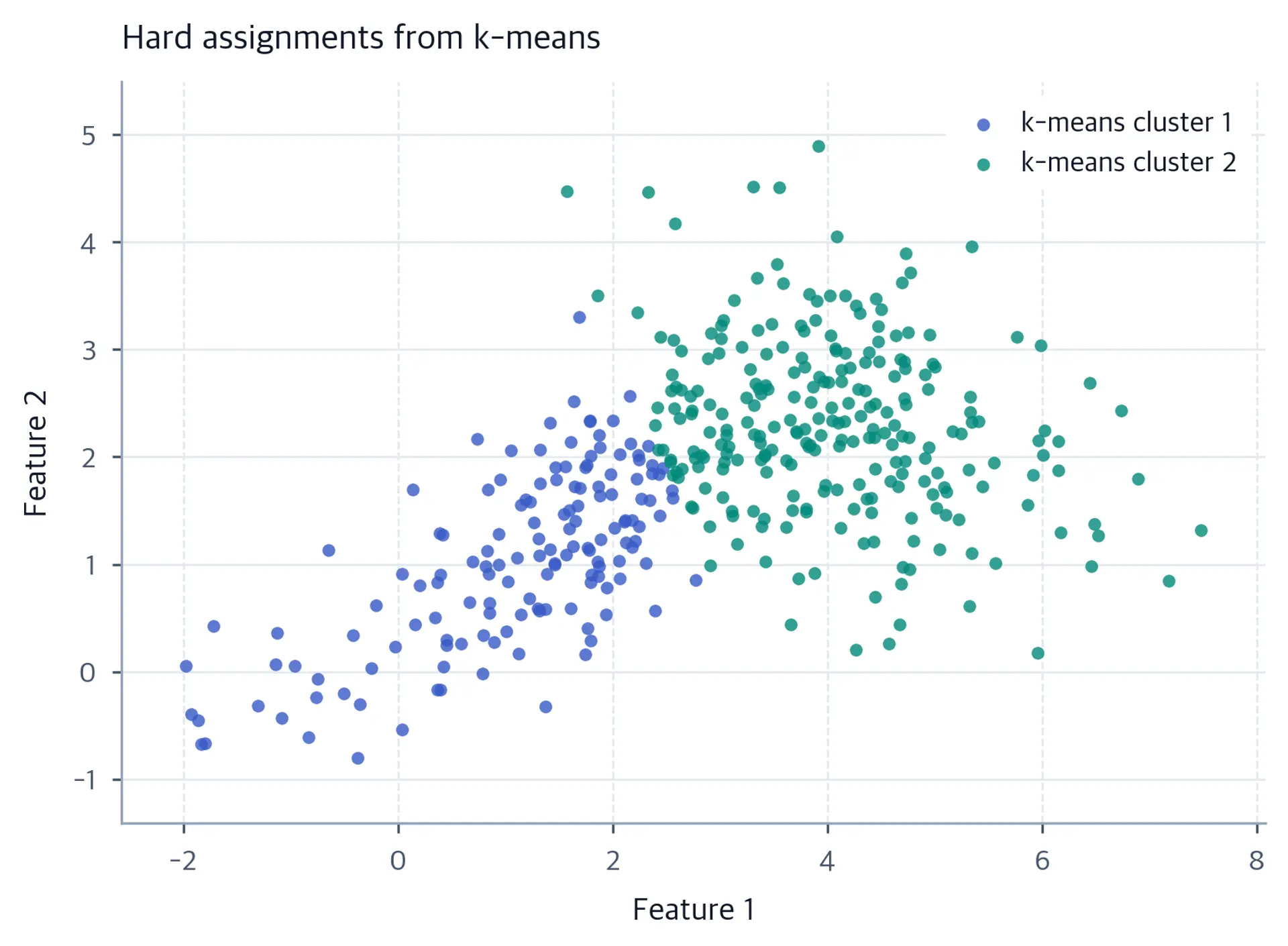 Scatter plot of the same data with points coloured in two solid colours by k-means cluster label.