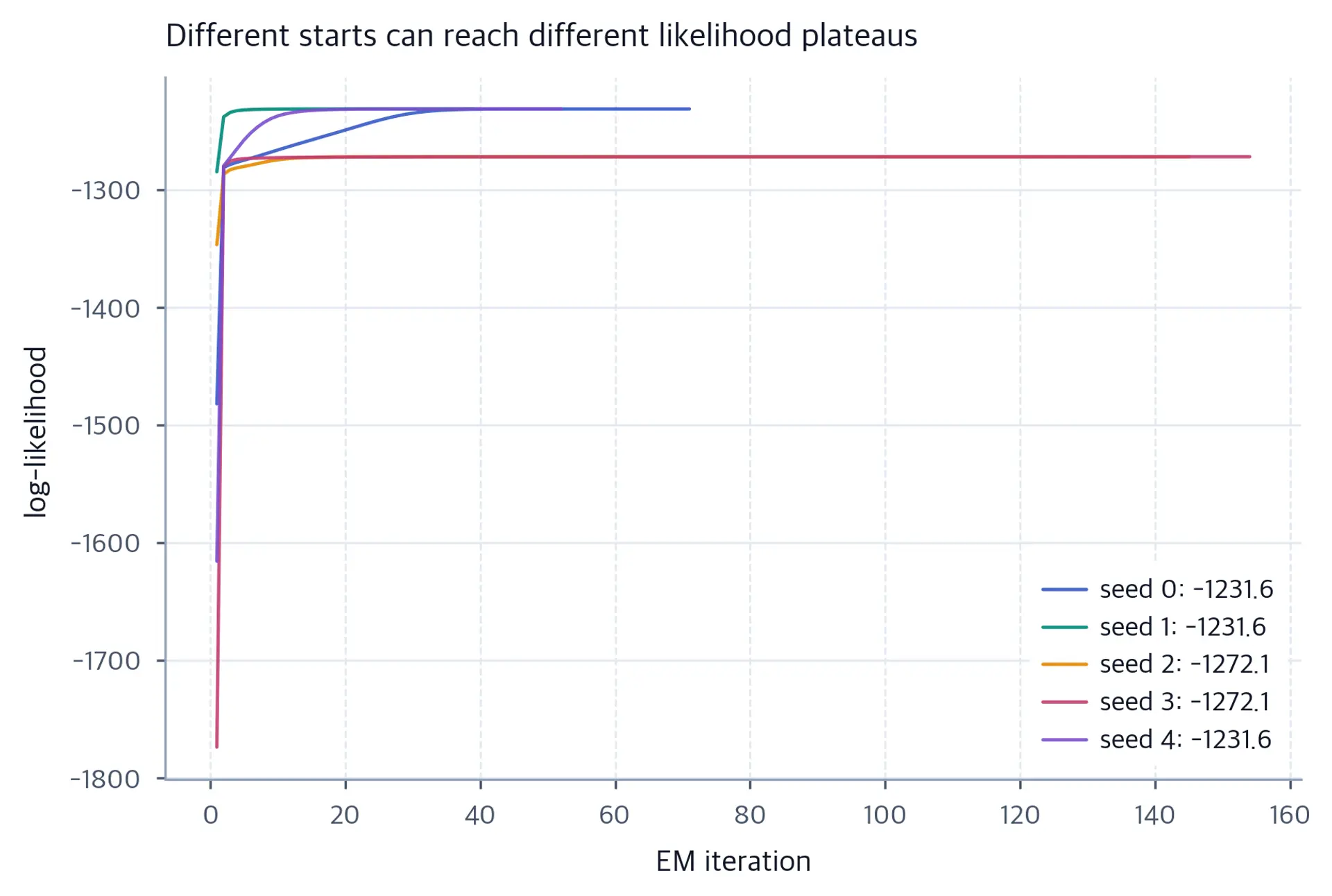 Five line charts of log-likelihood against iteration, rising and flattening at different final heights.
