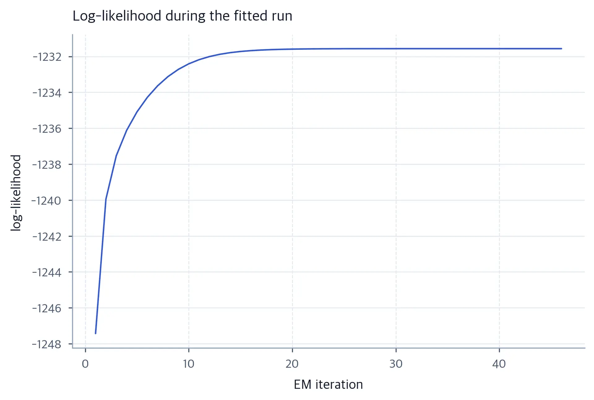 Line chart of log-likelihood against EM iteration, increasing and then levelling off.