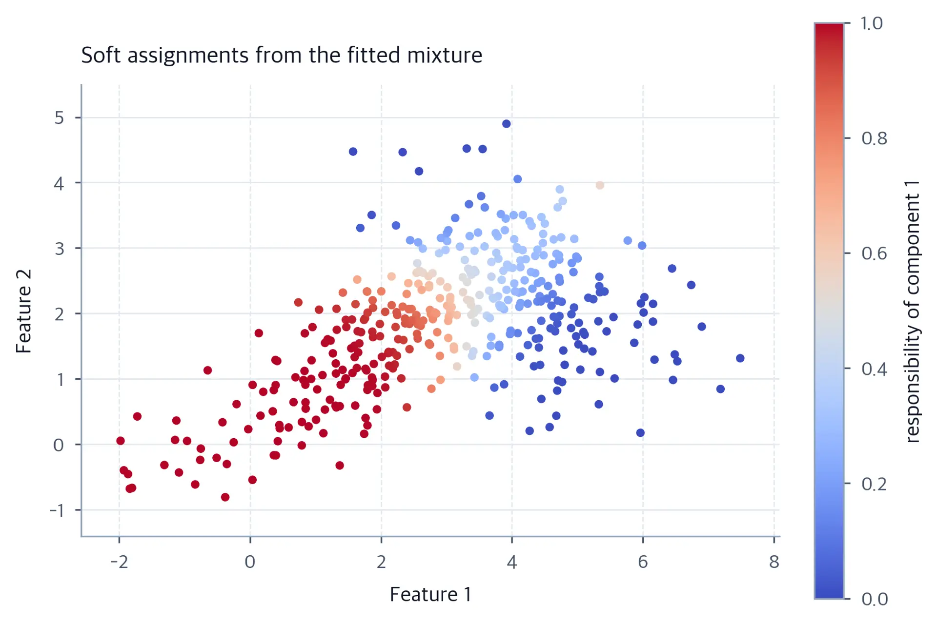 Scatter plot where points are coloured on a continuous scale from blue to red according to the posterior probability of the first component.
