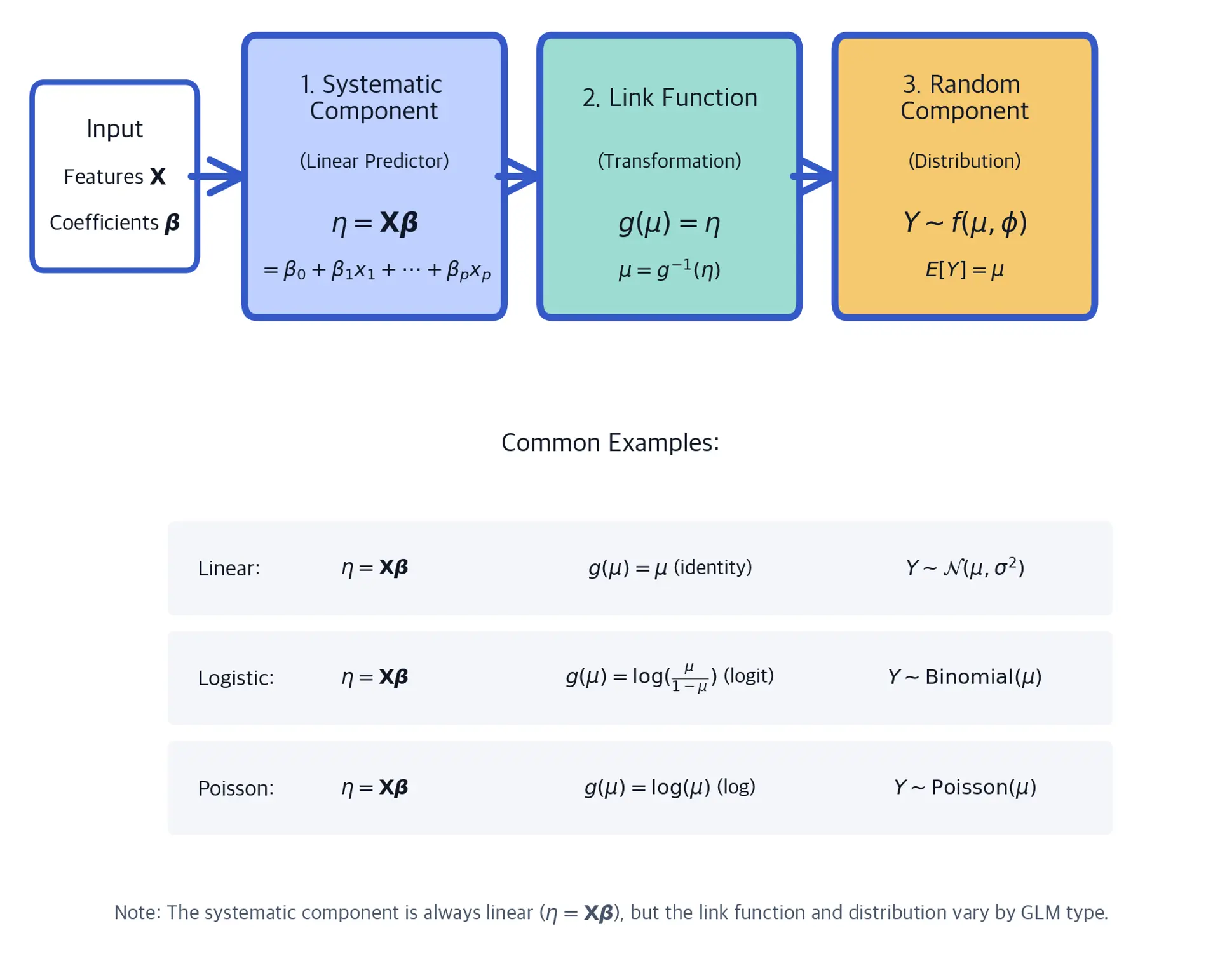 Flow diagram from input features X and coefficients beta through the systematic, link, and random GLM components, followed by three aligned example rows for linear, logistic, and Poisson regression and a note that the systematic component is always linear.