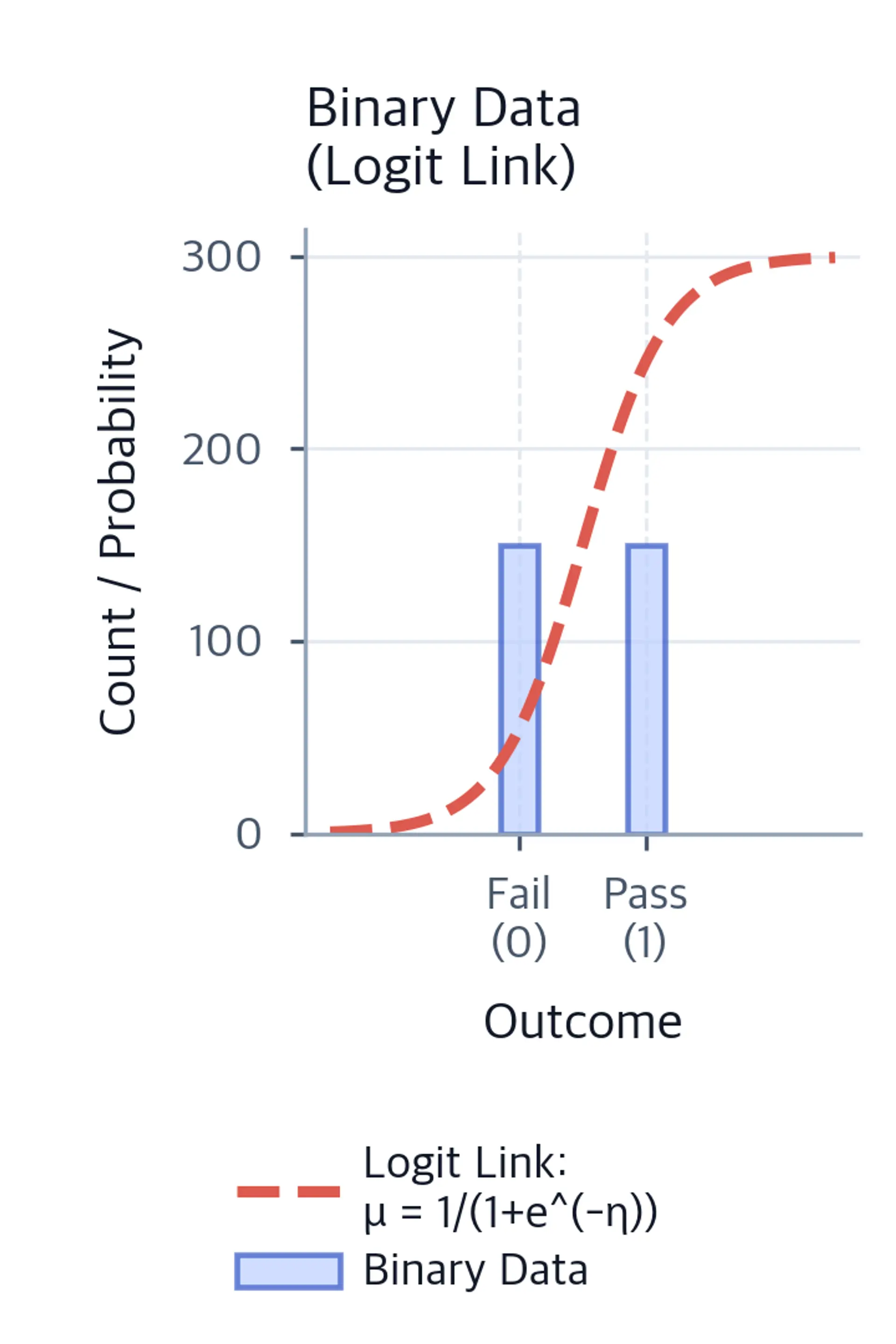 Two bars for fail and pass outcomes with an overlaid dashed coral logistic-link curve, with both series identified in a legend below the axes.