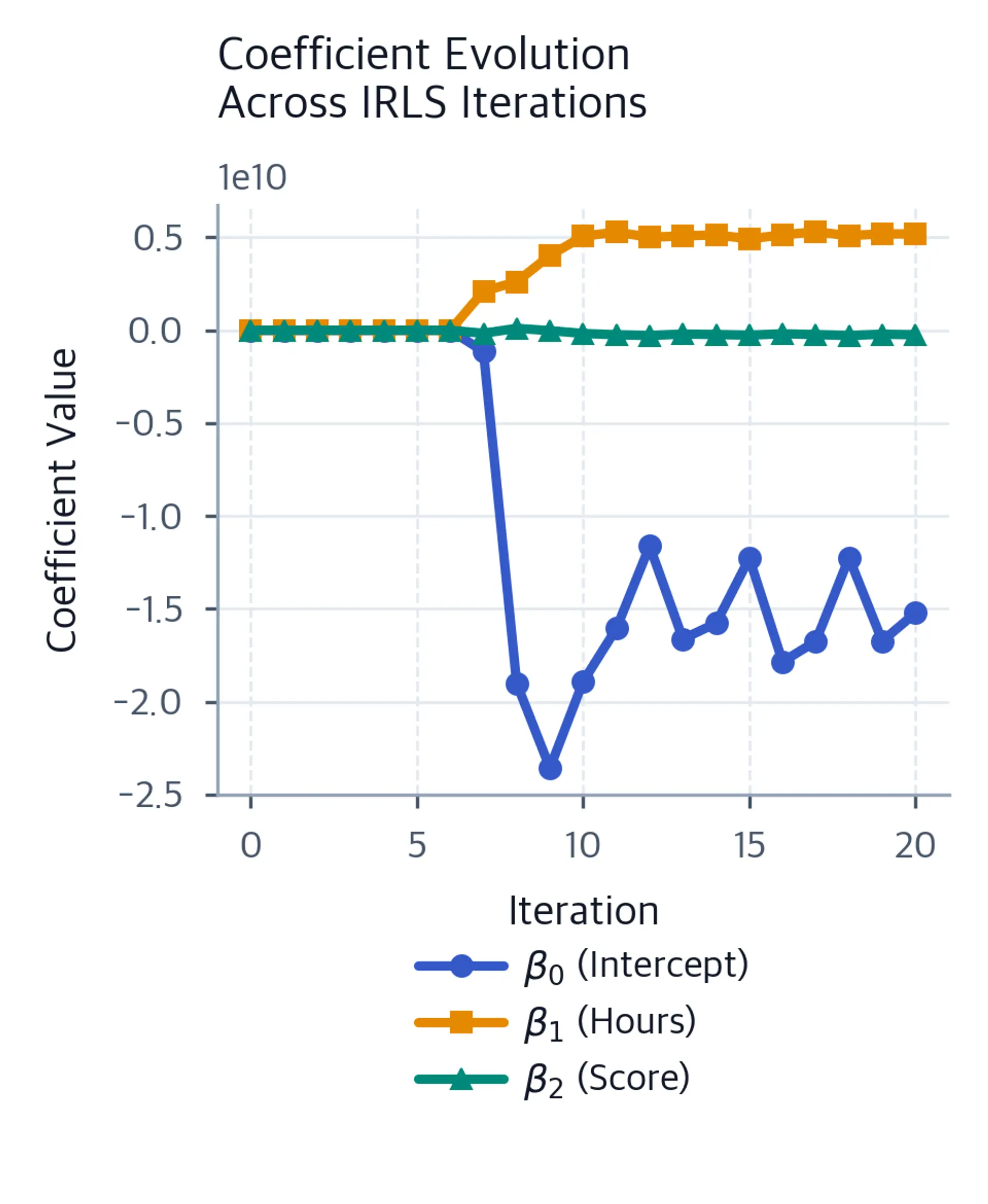 Three marked coefficient paths across twenty IRLS iterations for the intercept, study-hours coefficient, and previous-score coefficient, retaining the very large scientific-notation scale and all iterations.