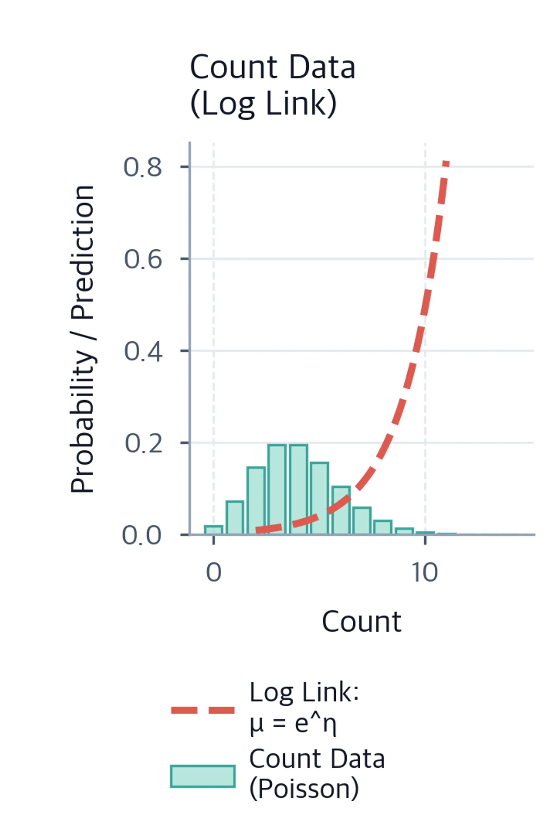 Poisson probability bars for counts zero through fourteen with an overlaid dashed coral exponential-link curve, with both definitions retained in a legend below the axes.