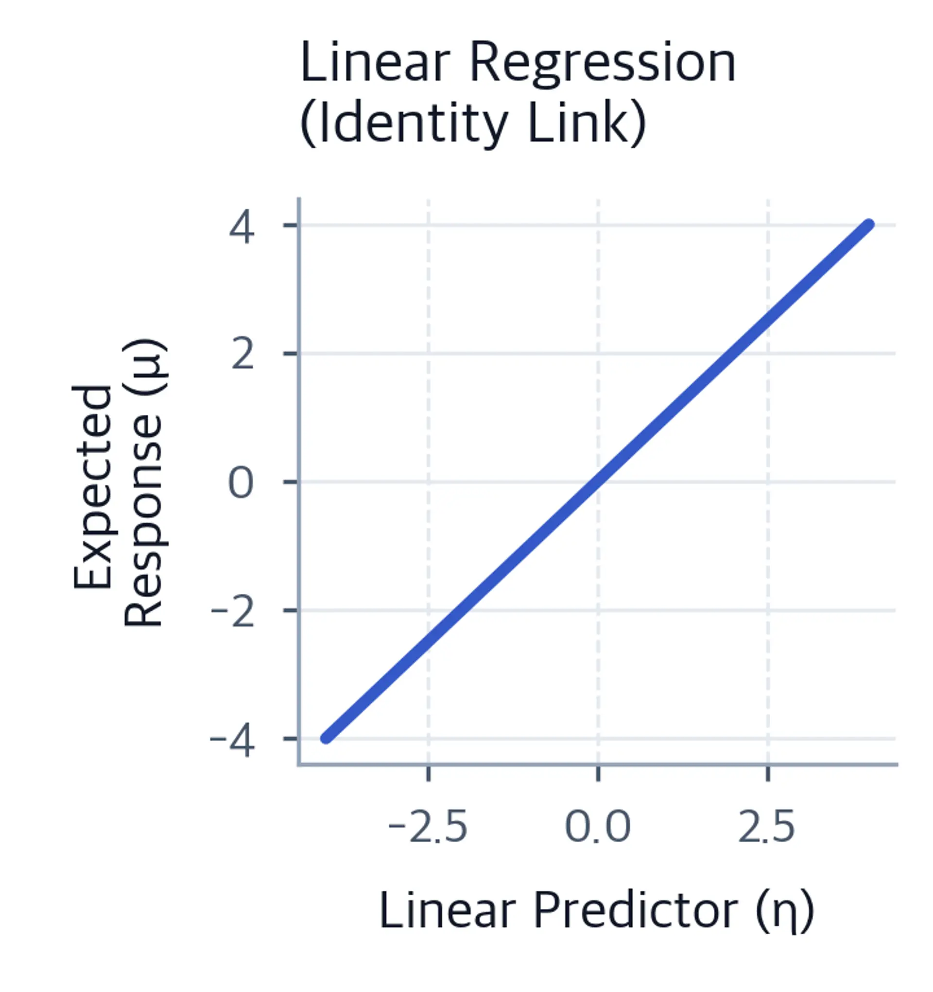 Blue diagonal identity-link line across linear predictor eta from minus four to four and expected response mu on the same unbounded scale.