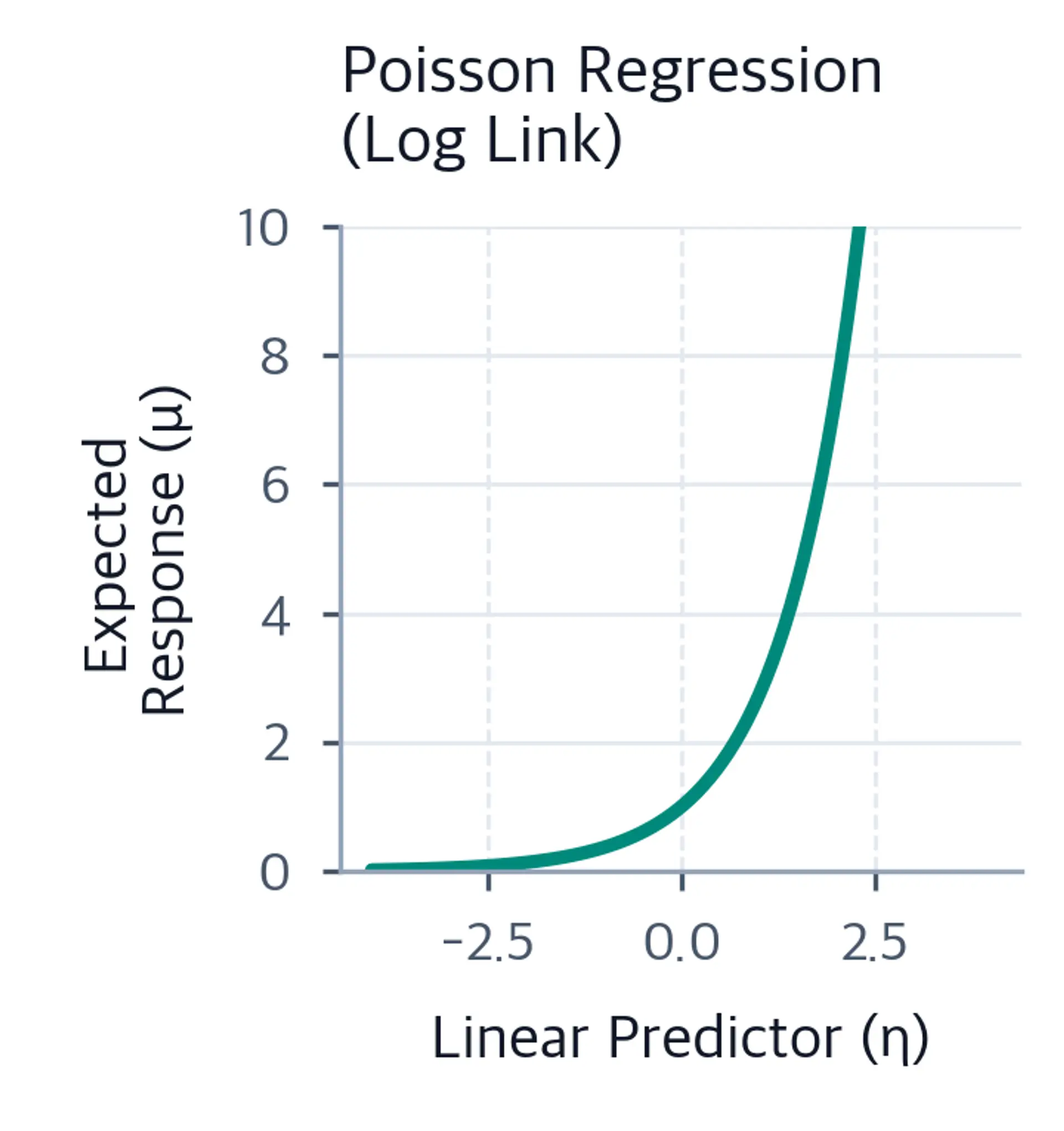 Teal exponential inverse-log curve across eta from minus four to four, with the displayed expected-response range retained from zero to ten.