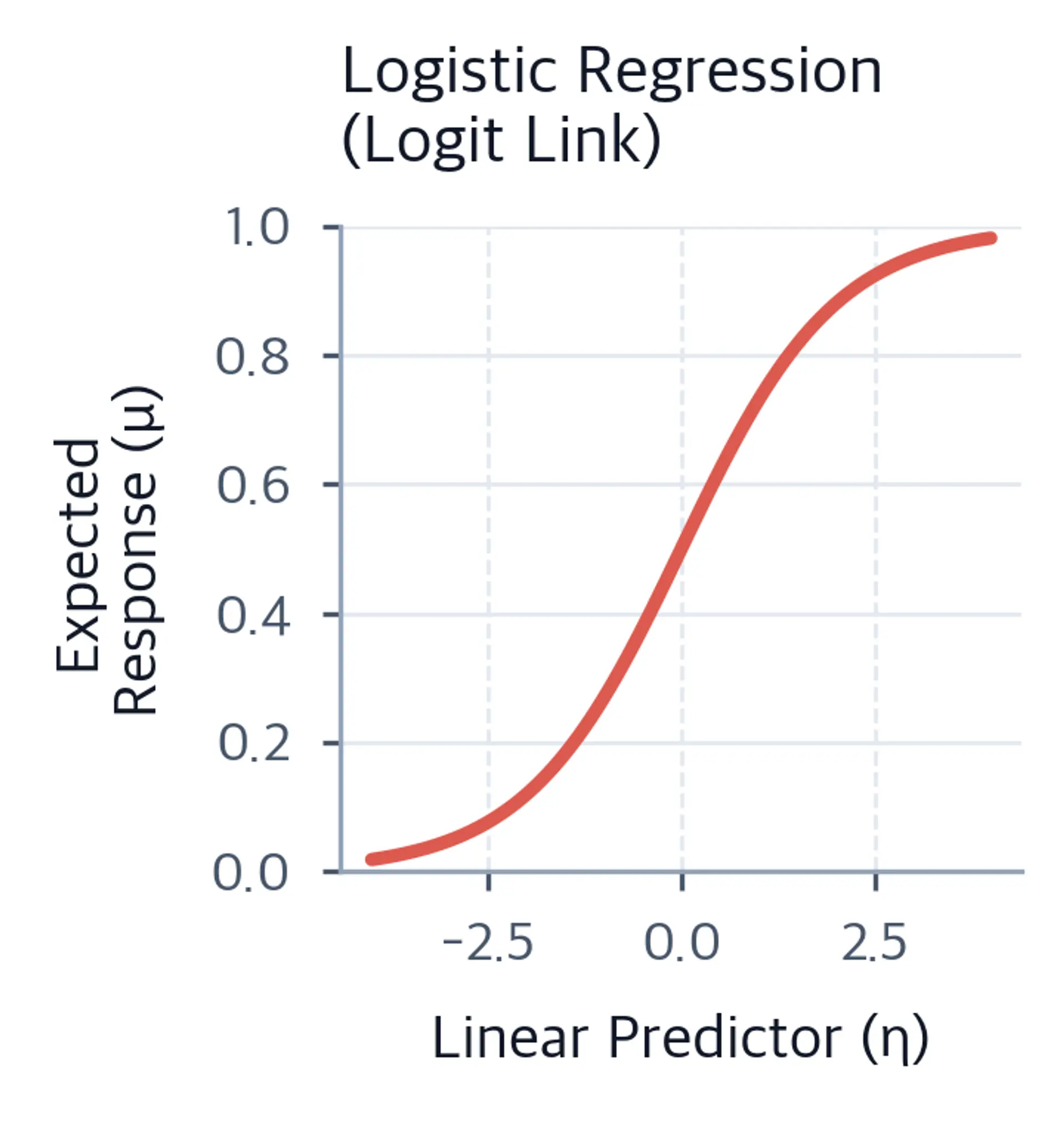 Coral S-shaped inverse-logit curve across eta from minus four to four, with expected response constrained from zero to one.