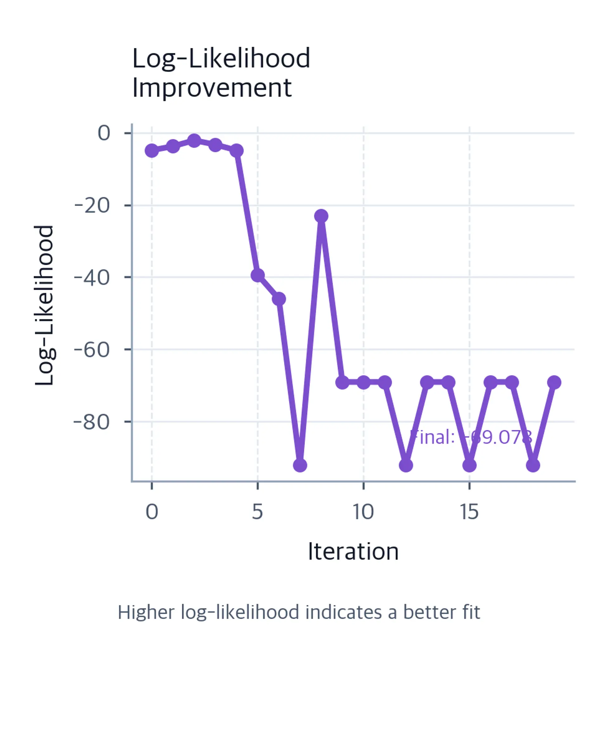 Marked log-likelihood path across twenty IRLS iterations, including the steep early gain and later oscillations, with the final numerical value annotated.