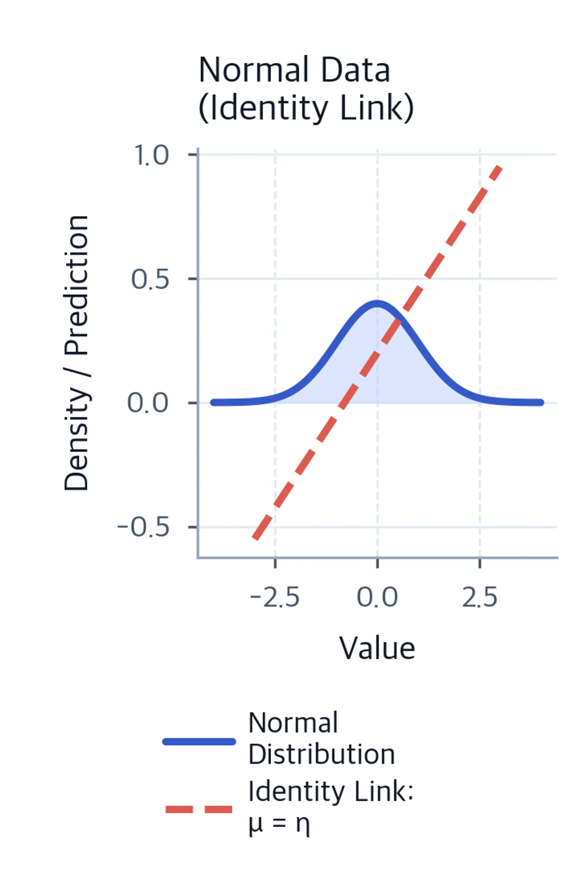 Normal probability density filled in blue with a solid outline and a dashed coral identity-link line, with both definitions retained in a legend below the axes.