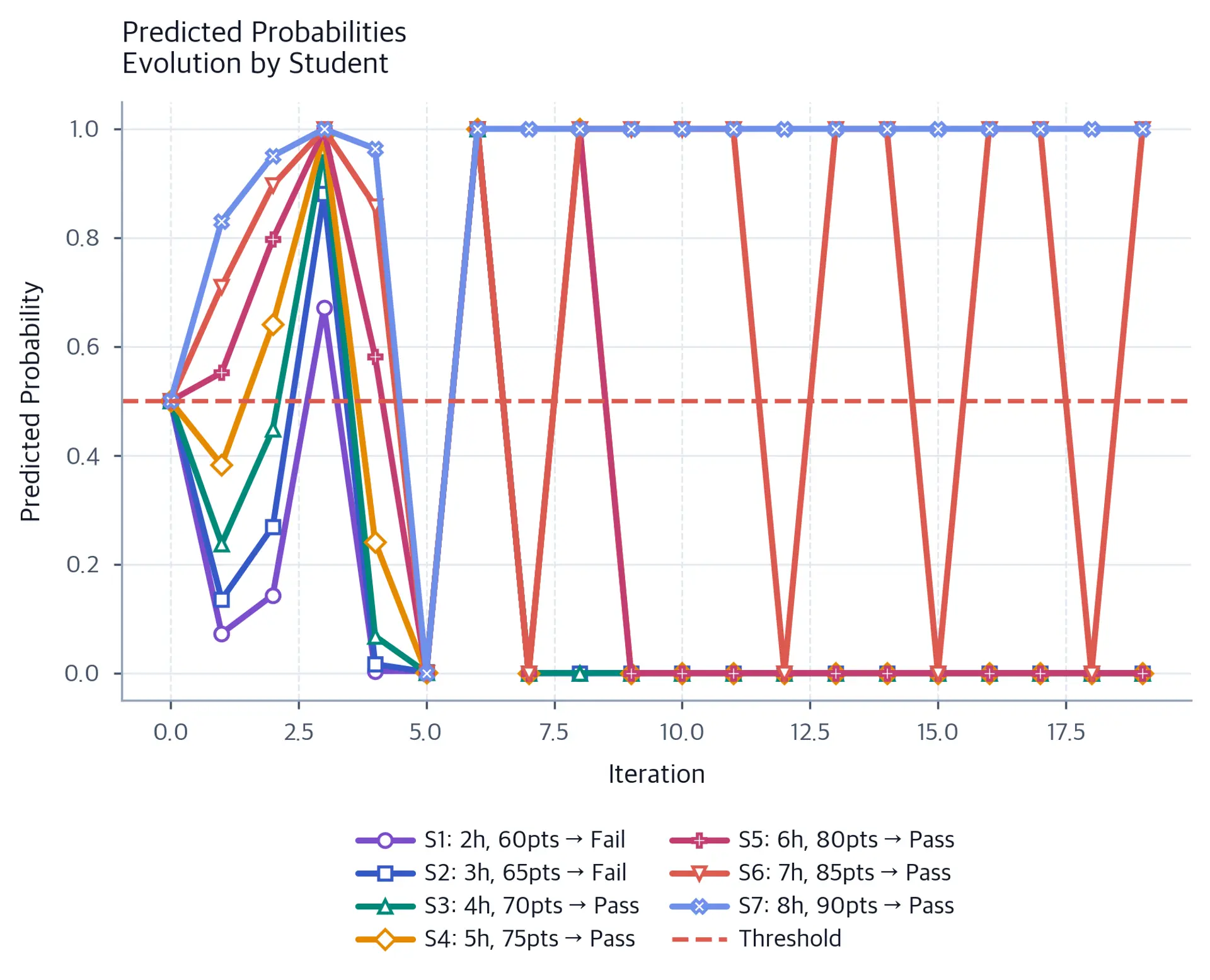 Seven marked predicted-probability paths across twenty IRLS iterations, one for each student with hours, score, and pass or fail outcome retained in a two-column legend below the plot, plus a dashed horizontal decision threshold at probability 0.5.