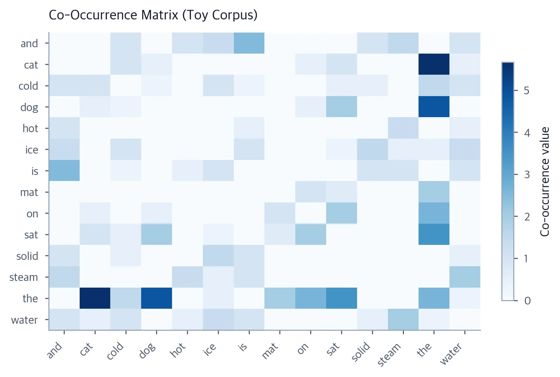 Heatmap of a word co-occurrence matrix with vocabulary words on both axes and color intensity showing count values.