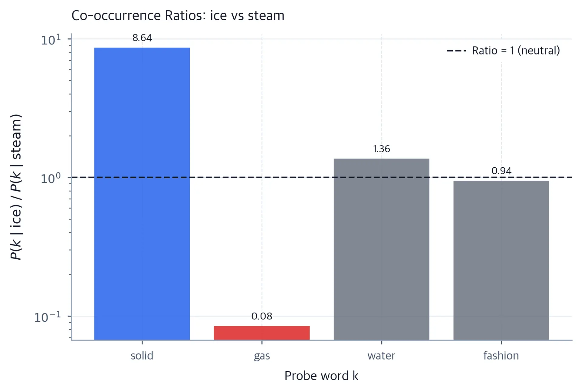 Bar chart of co-occurrence ratios for probe words relative to ice vs steam, showing high ratio for solid, low for gas, near-1 for water and fashion.