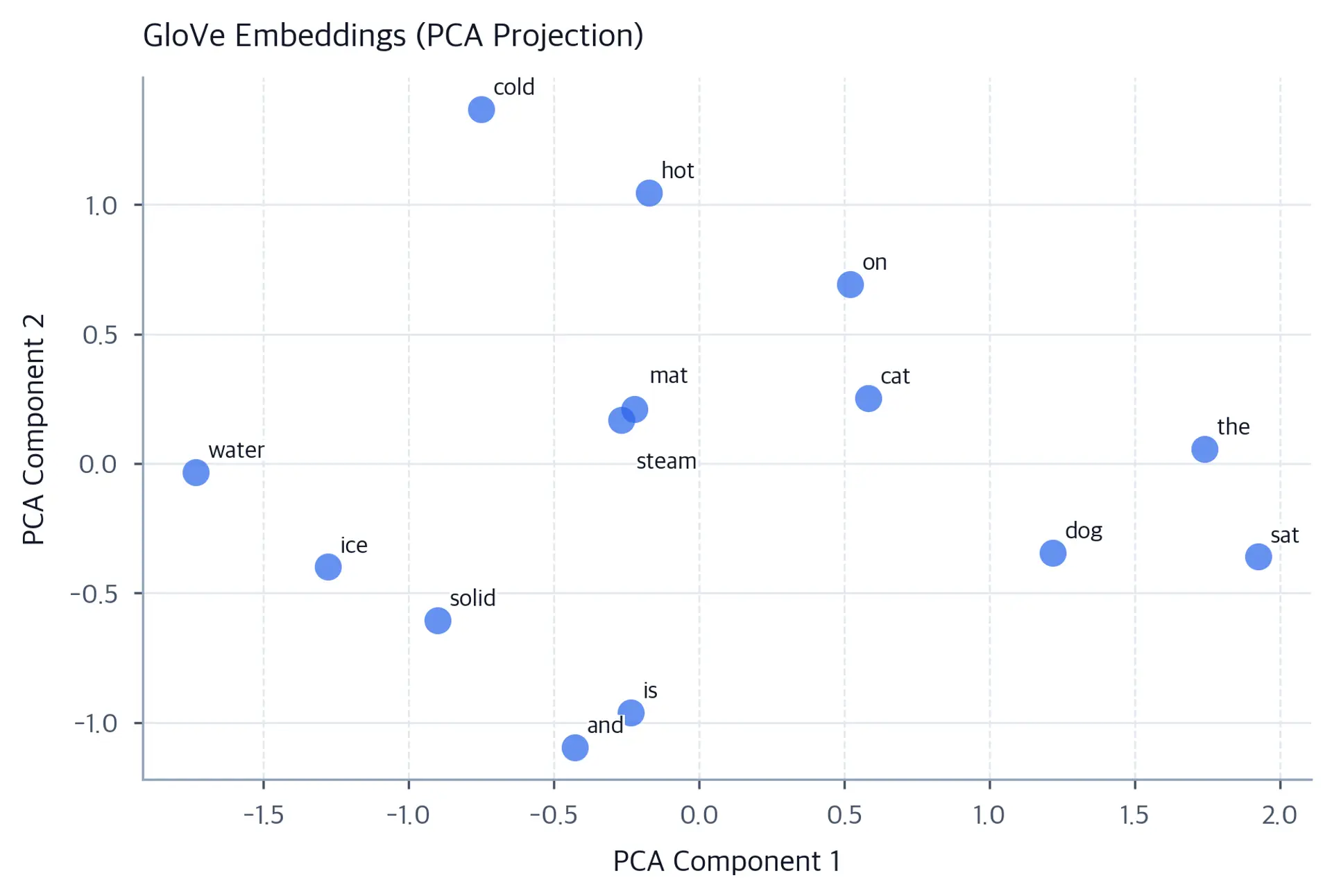 2D PCA scatter plot of GloVe word embeddings with labeled points showing semantic cluster separation.